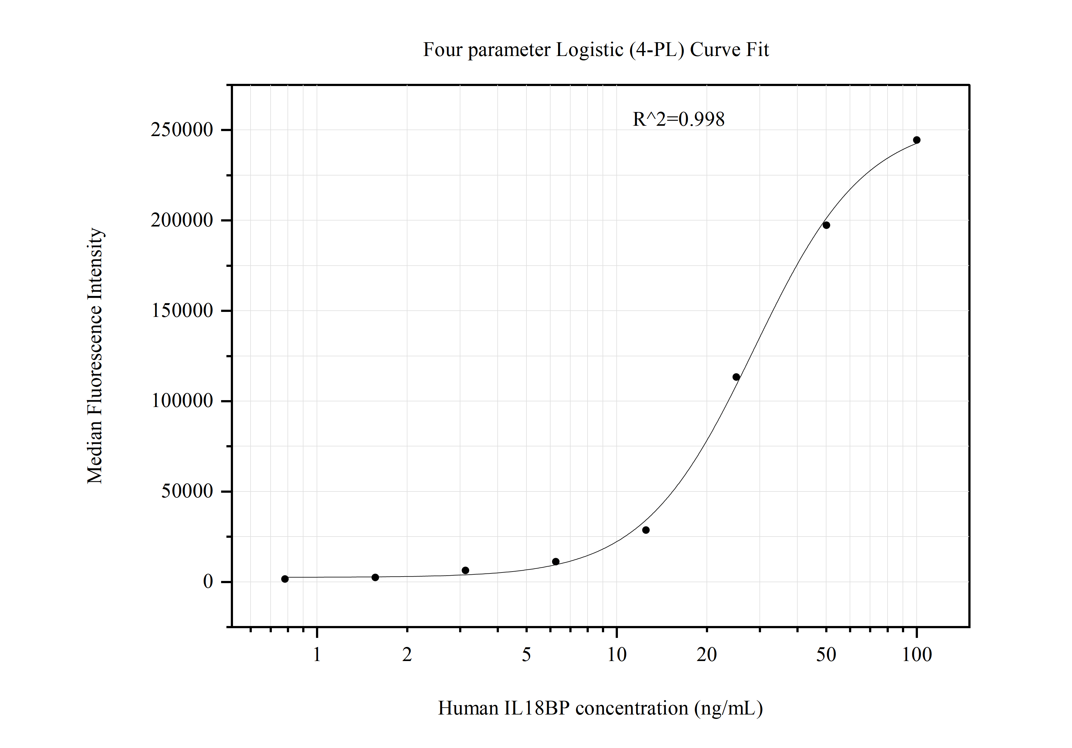 Cytometric bead array standard curve of MP50961-3