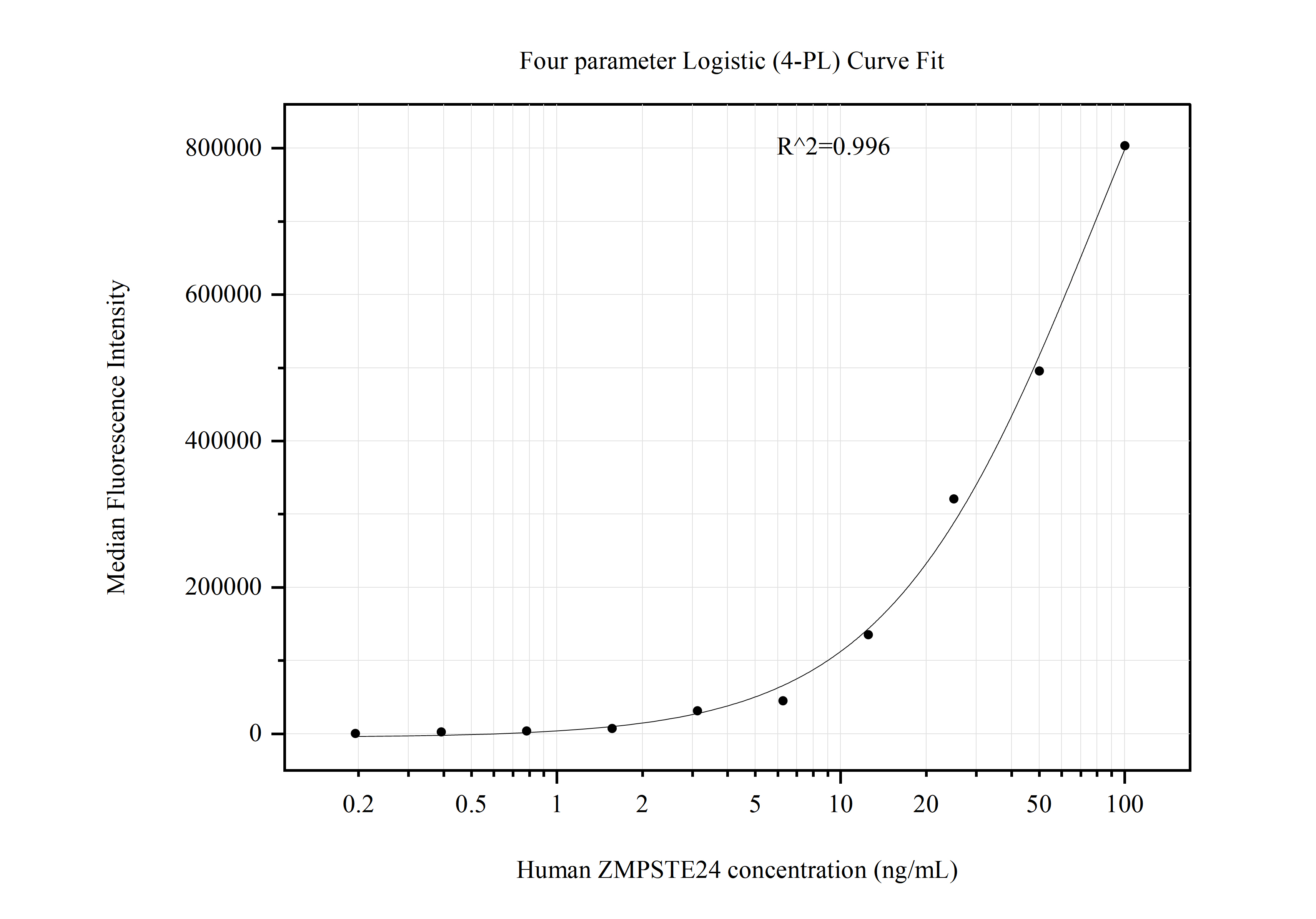 Cytometric bead array standard curve of MP50967-1, ZMPSTE24 Monoclonal Matched Antibody Pair, PBS Only. Capture antibody: 60674-1-PBS. Detection antibody: 60675-1-PBS. Standard:Ag33613. Range: 0.195-100 ng/mL.  