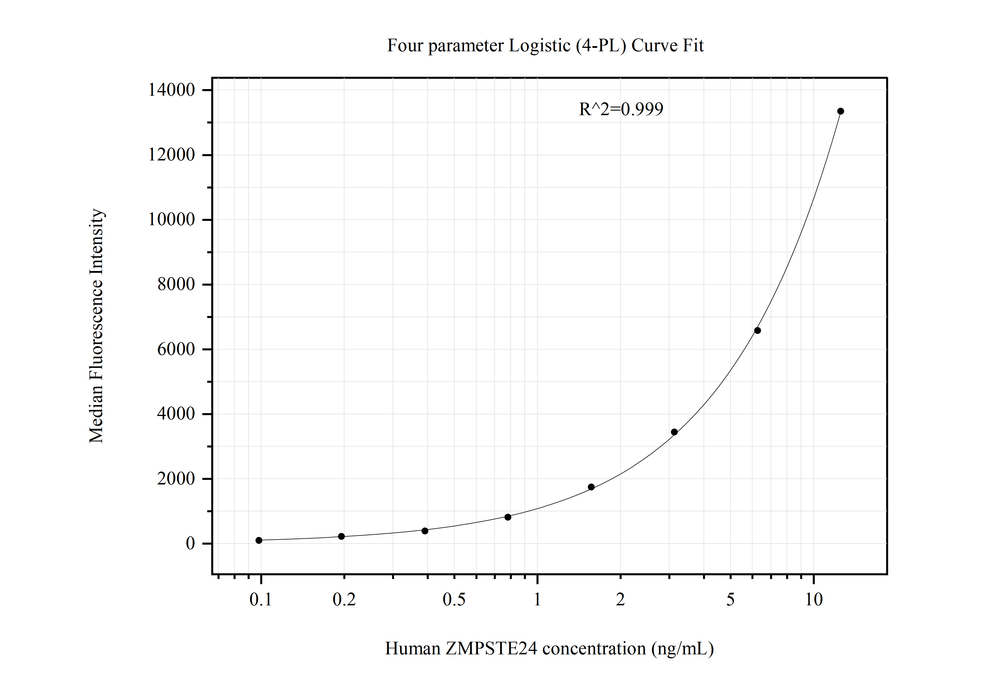 Cytometric bead array standard curve of MP50967-2, ZMPSTE24 Monoclonal Matched Antibody Pair, PBS Only. Capture antibody: 60674-2-PBS. Detection antibody: 60675-1-PBS. Standard:Ag33613. Range: 0.098-12.5 ng/mL.  