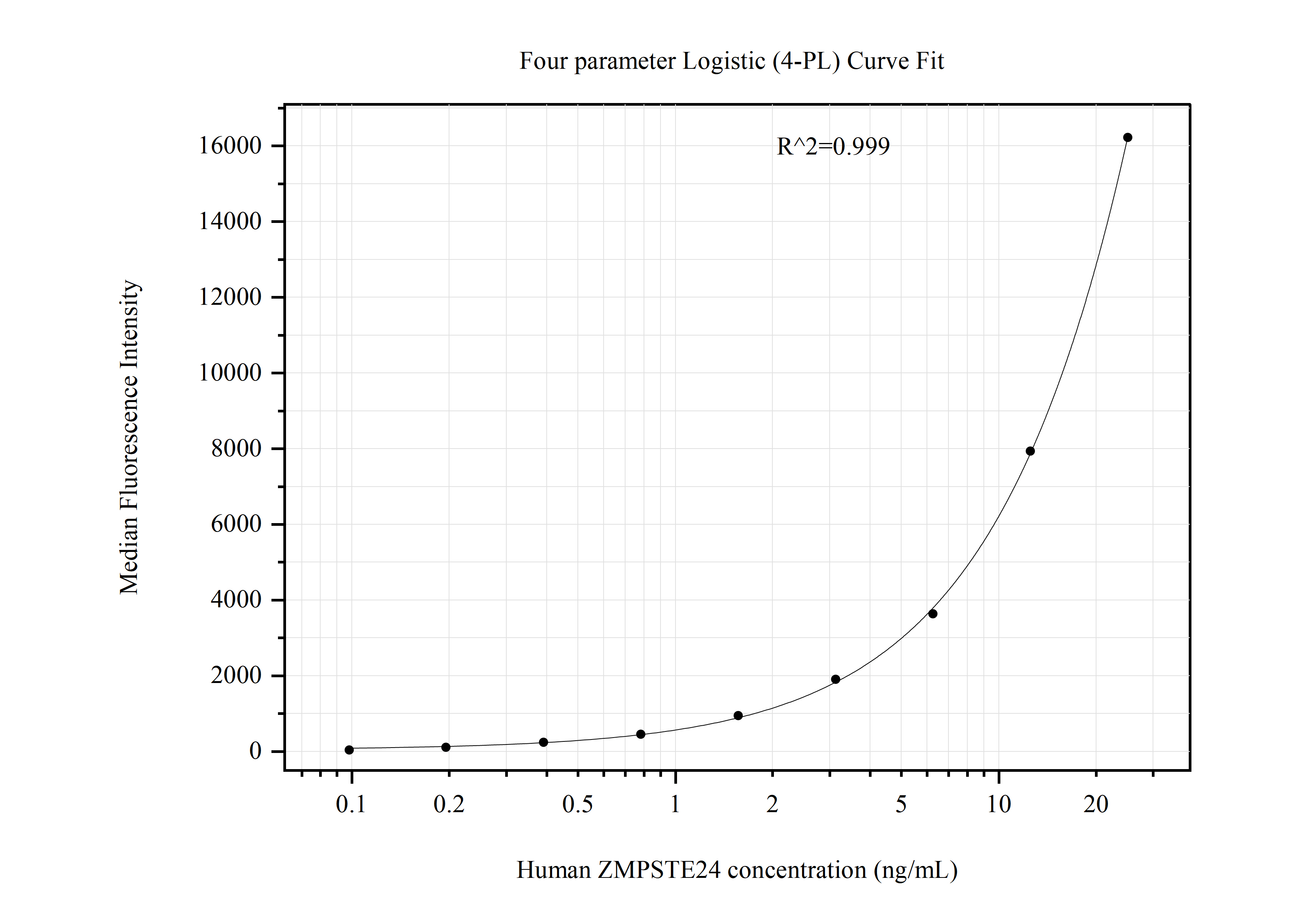 Cytometric bead array standard curve of MP50967-3, ZMPSTE24 Monoclonal Matched Antibody Pair, PBS Only. Capture antibody: 60674-2-PBS. Detection antibody: 60675-2-PBS. Standard:Ag33613. Range: 0.098-25 ng/mL.  