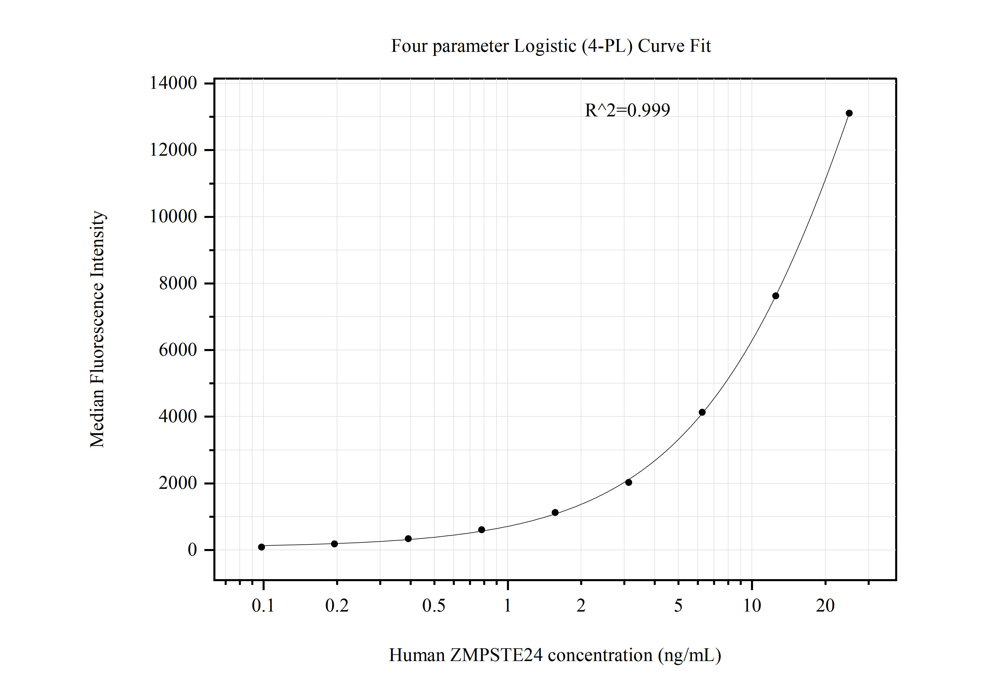 Cytometric bead array standard curve of MP50967-4, ZMPSTE24 Monoclonal Matched Antibody Pair, PBS Only. Capture antibody: 60674-3-PBS. Detection antibody: 60675-2-PBS. Standard:Ag33613. Range: 0.098-25 ng/mL.  