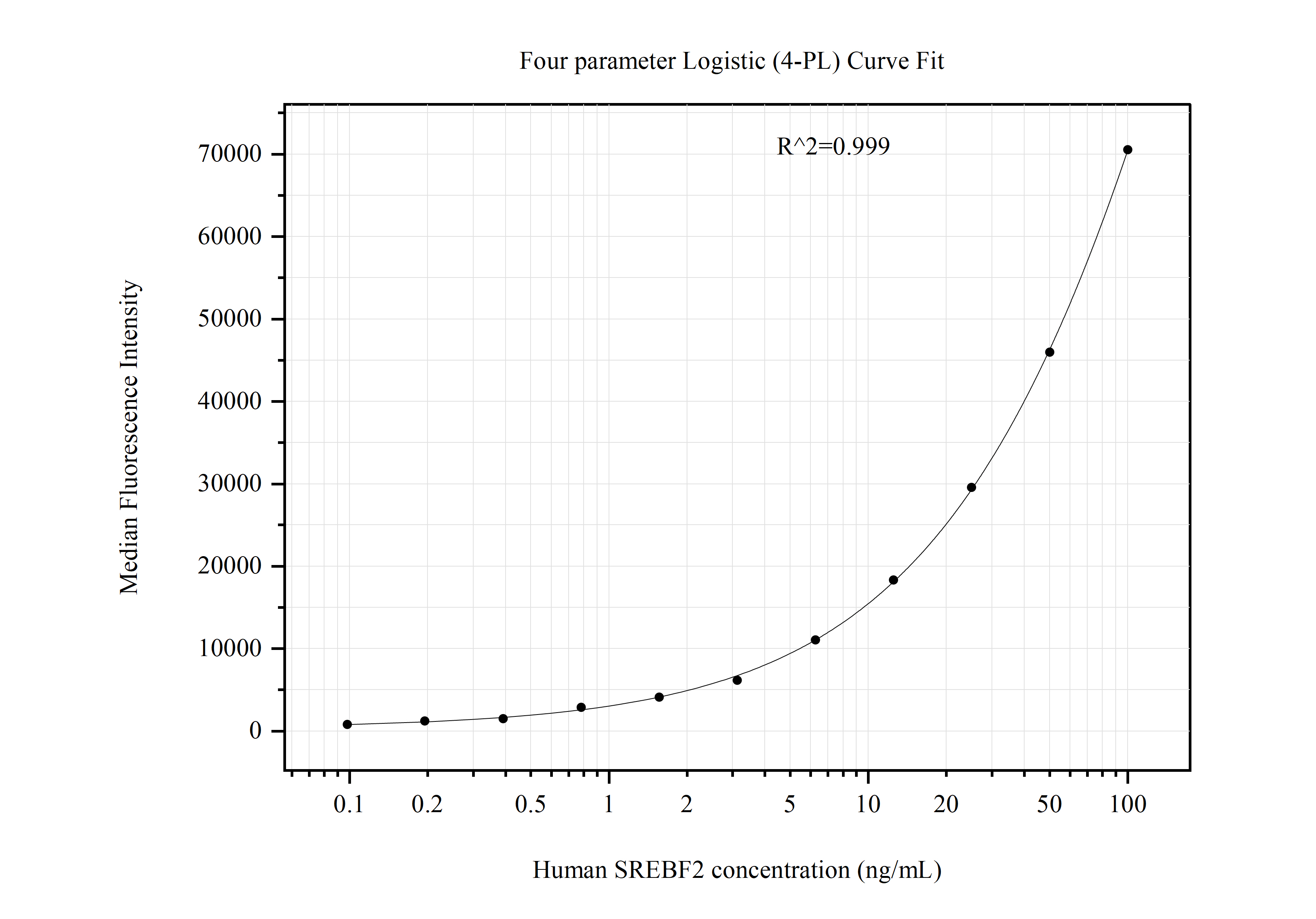 Cytometric bead array standard curve of MP50973-2