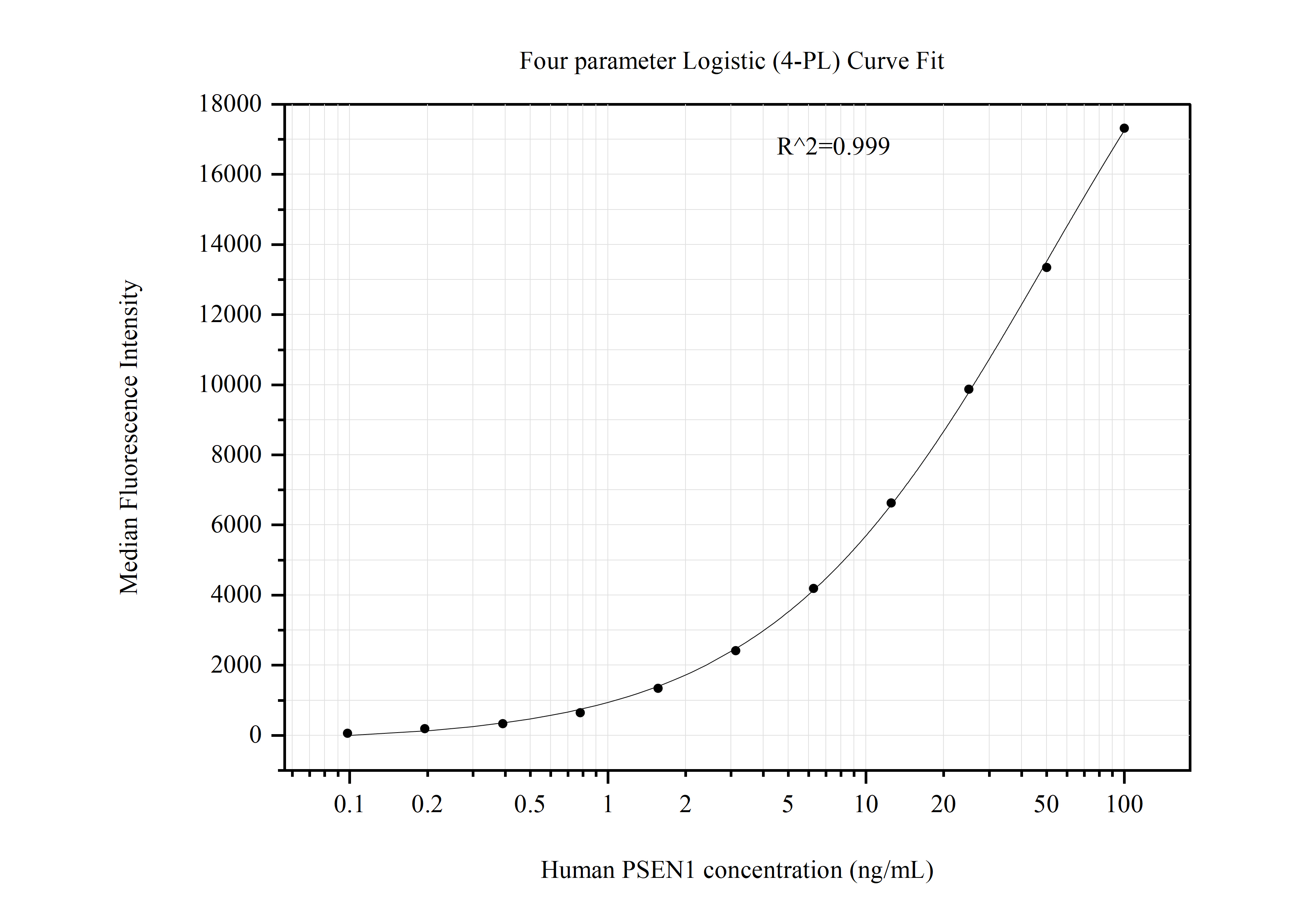 Cytometric bead array standard curve of MP50976-1, Presenilin-1 Monoclonal Matched Antibody Pair, PBS Only. Capture antibody: 60678-1-PBS. Detection antibody: 60678-2-PBS. Standard:Ag14464. Range: 0.098-100 ng/mL.  