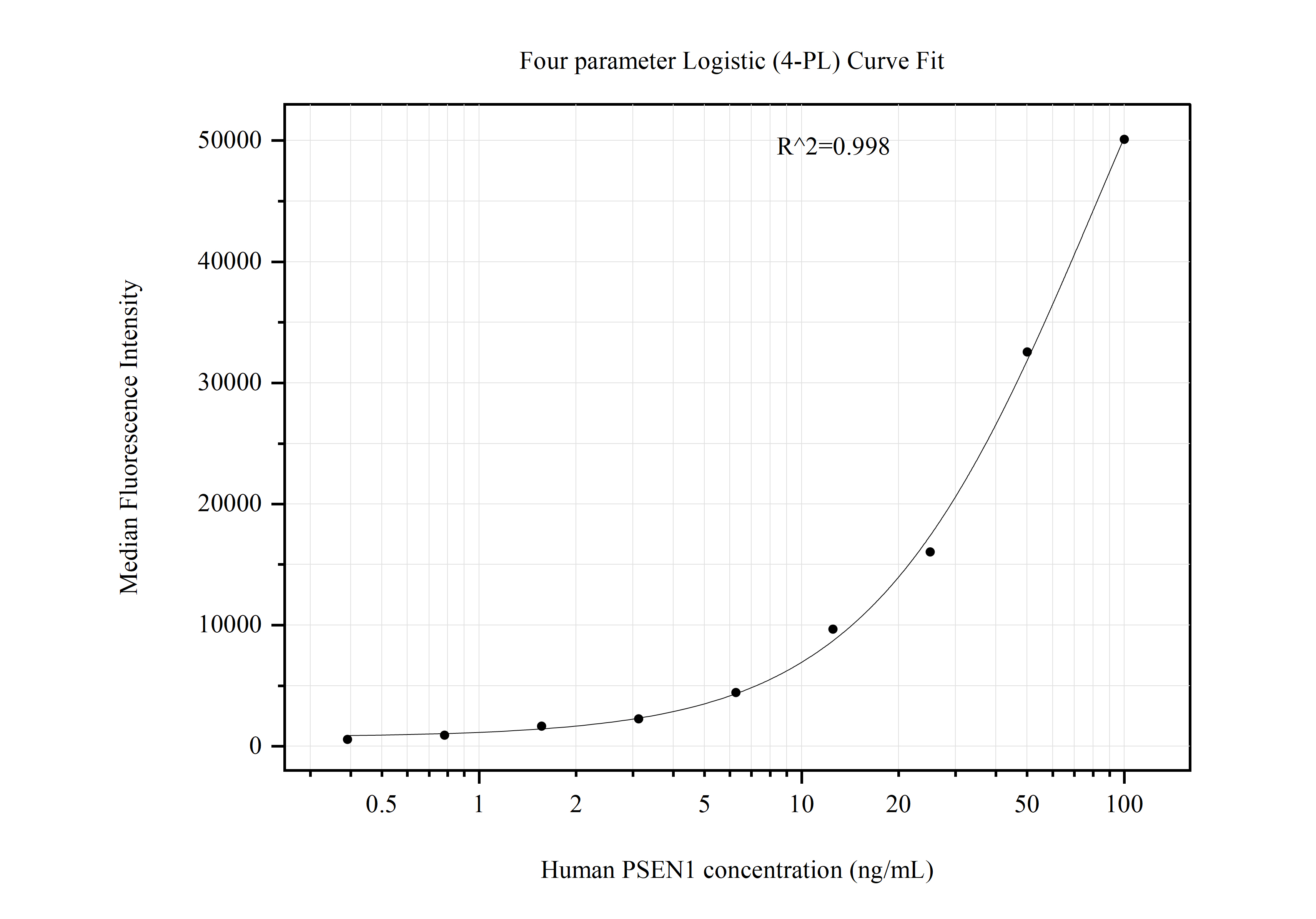 Cytometric bead array standard curve of MP50976-2, Presenilin-1 Monoclonal Matched Antibody Pair, PBS Only. Capture antibody: 60678-3-PBS. Detection antibody: 60678-4-PBS. Standard:Ag14464. Range: 0.391-100 ng/mL.  