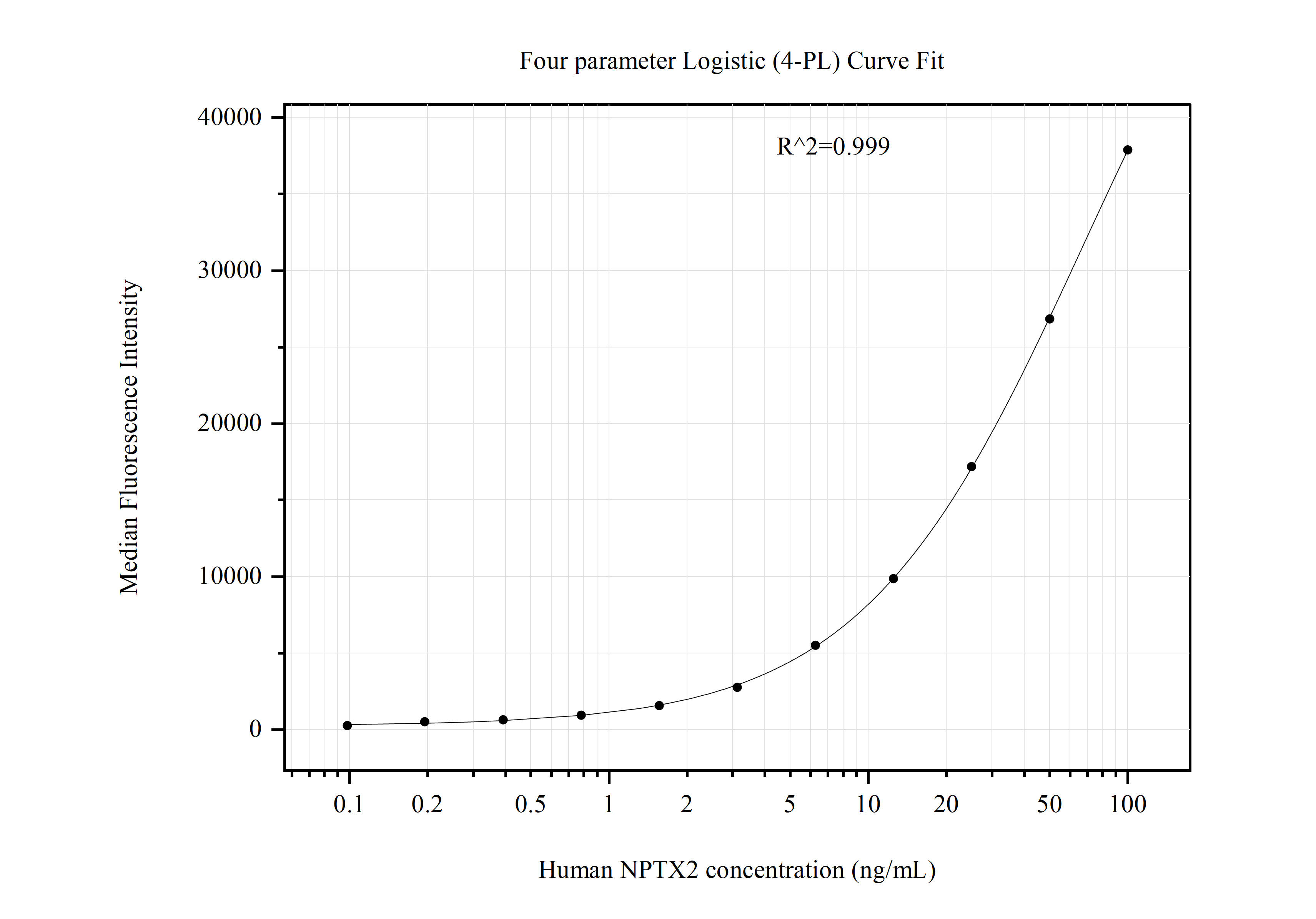 Cytometric bead array standard curve of MP50983-1, NPTX2 Monoclonal Matched Antibody Pair, PBS Only. Capture antibody: 68709-2-PBS. Detection antibody: 68709-3-PBS. Standard:Ag33808. Range: 0.098-100 ng/mL.  