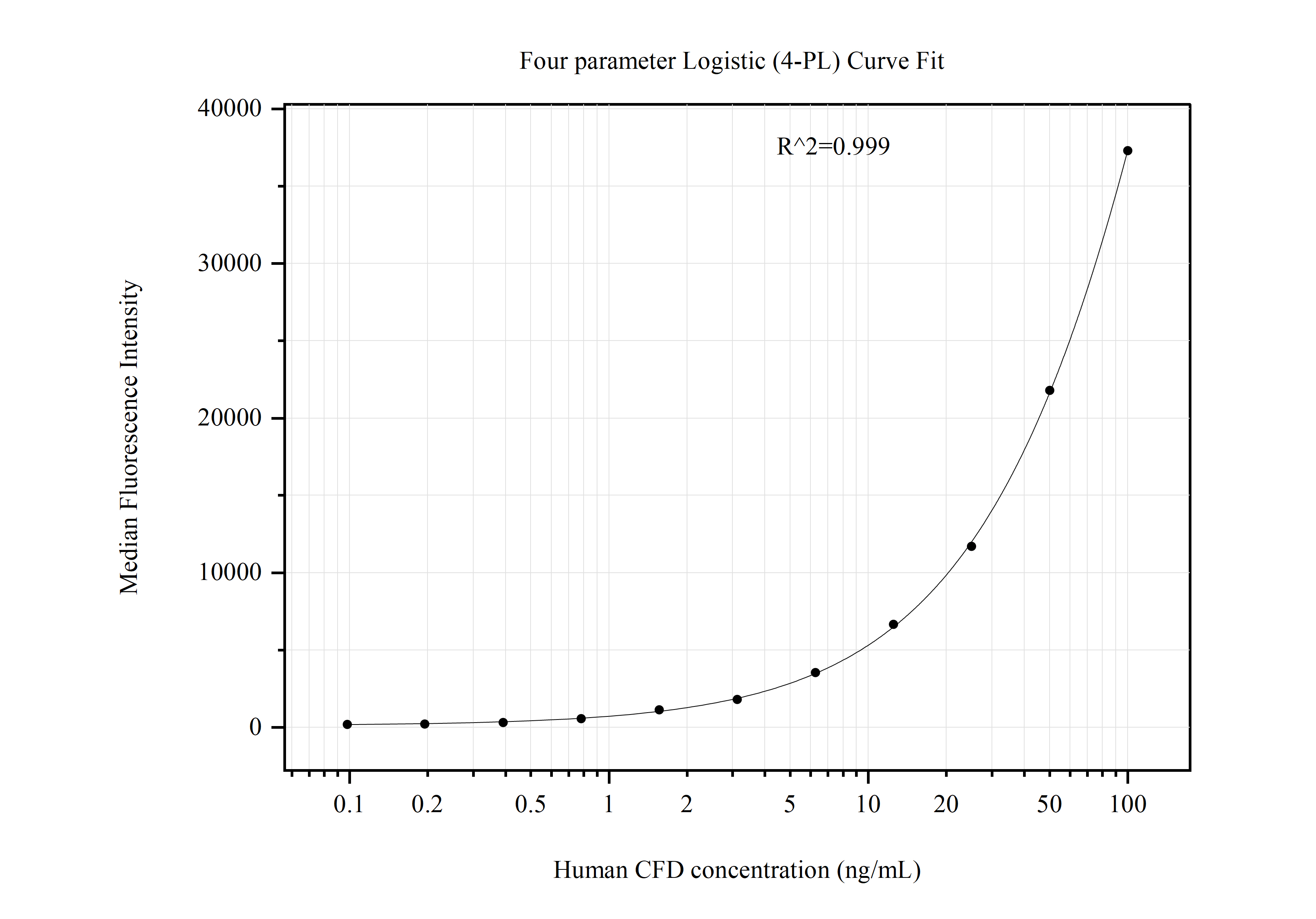 Cytometric bead array standard curve of MP50995-2, CFD/Complement factor D Monoclonal Matched Antibody Pair, PBS Only. Capture antibody: 60690-3-PBS. Detection antibody: 60690-4-PBS. Standard:Ag23767. Range: 0.098-100 ng/mL.  