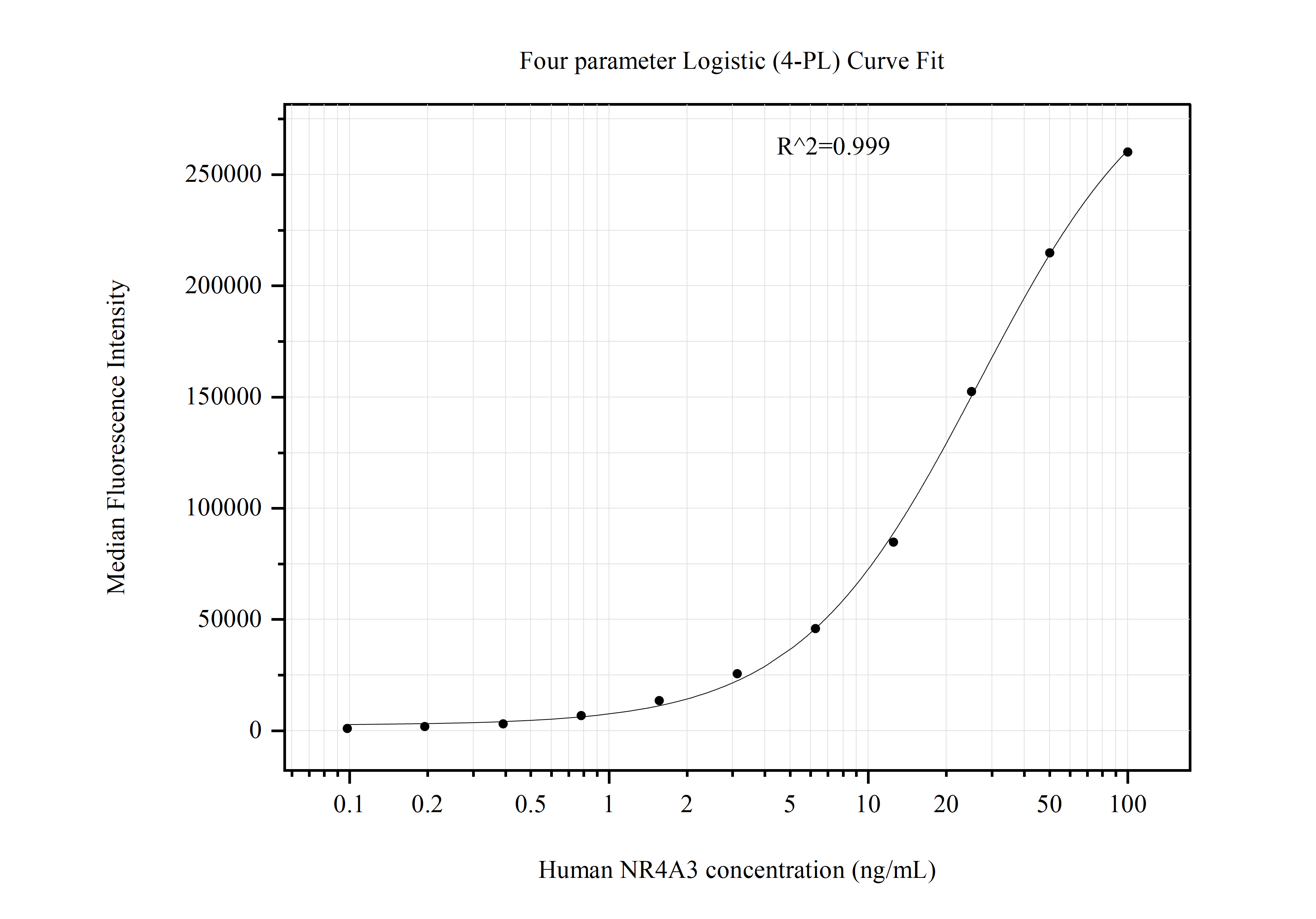 Cytometric bead array standard curve of MP51007-2