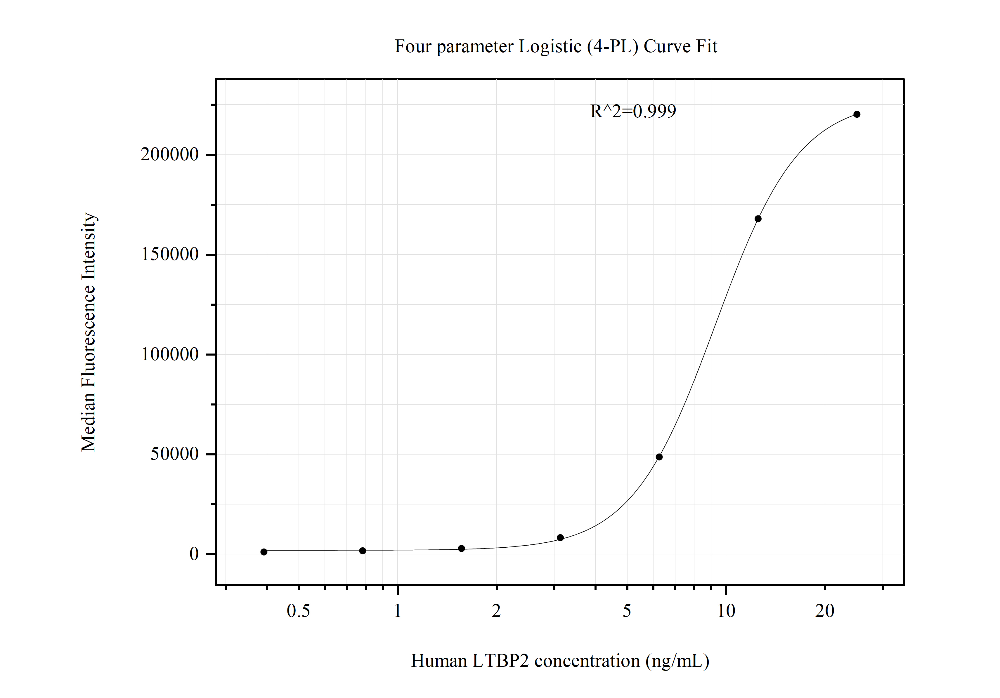 Cytometric bead array standard curve of MP51013-3, LTBP2 Monoclonal Matched Antibody Pair, PBS Only. Capture antibody: 60701-5-PBS. Detection antibody: 60701-2-PBS. Standard:Ag12718. Range: 0.391-25 ng/mL.  