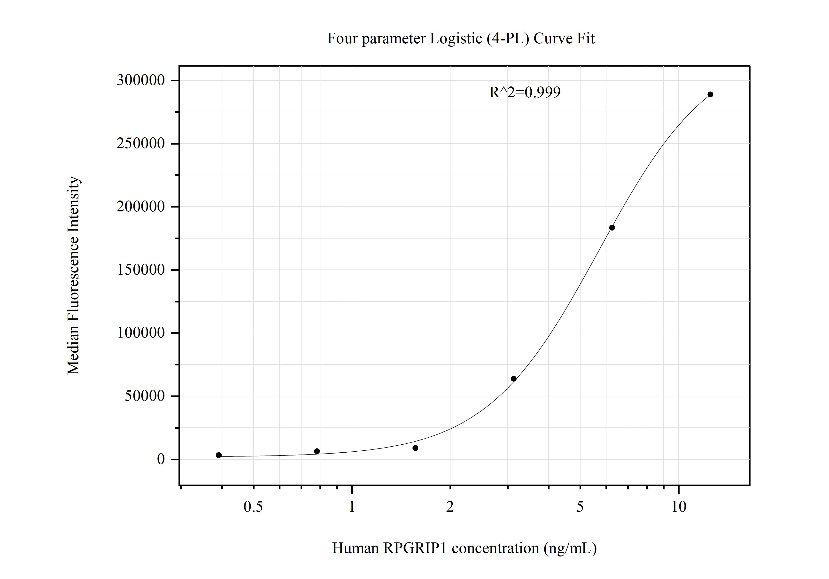 Cytometric bead array standard curve of MP51024-1, RPGRIP1 Monoclonal Matched Antibody Pair, PBS Only. Capture antibody: 60709-1-PBS. Detection antibody: 60709-2-PBS. Standard:Ag31294. Range: 0.391-12.5 ng/mL.  
