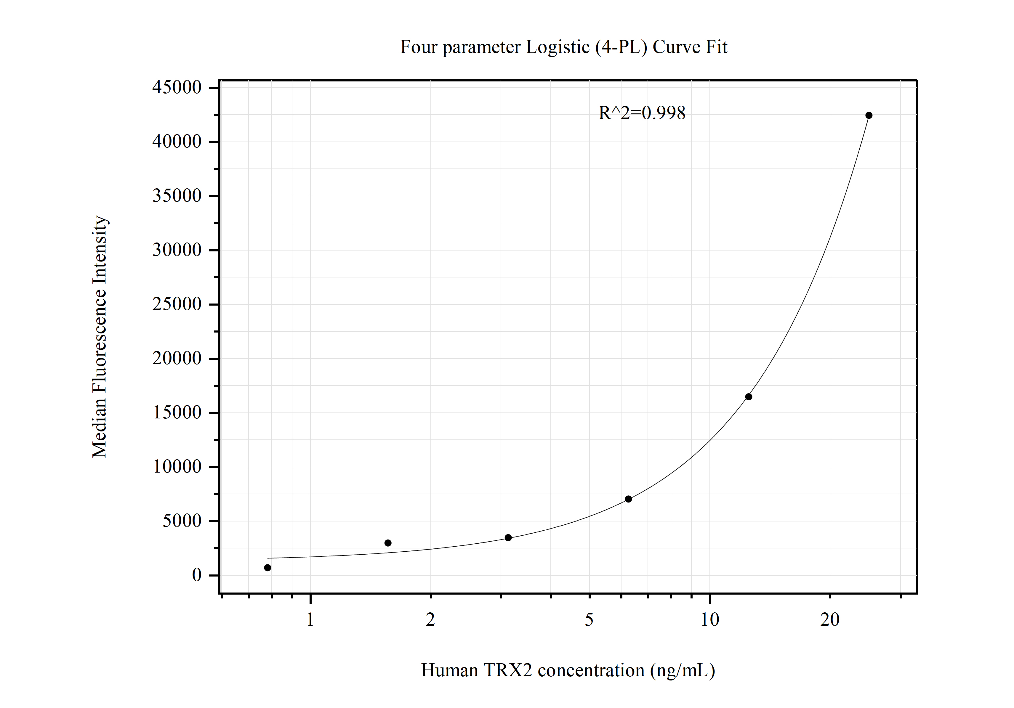 Cytometric bead array standard curve of MP51026-1