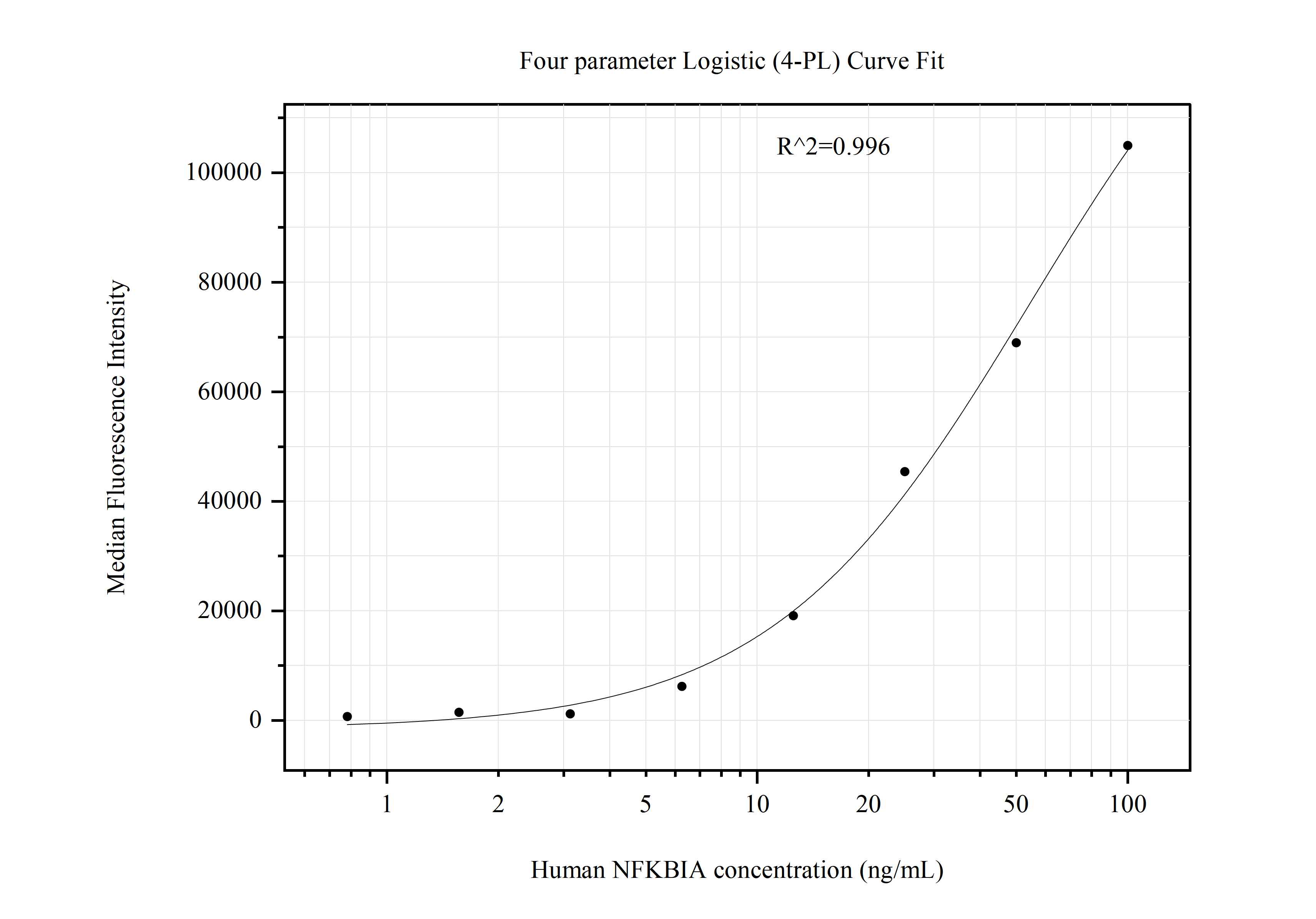Cytometric bead array standard curve of MP51027-3, NFKBIA Monoclonal Matched Antibody Pair, PBS Only. Capture antibody: 66418-2-PBS. Detection antibody: 60712-1-PBS. Standard:Ag0345. Range: 0.781-100 ng/mL.  