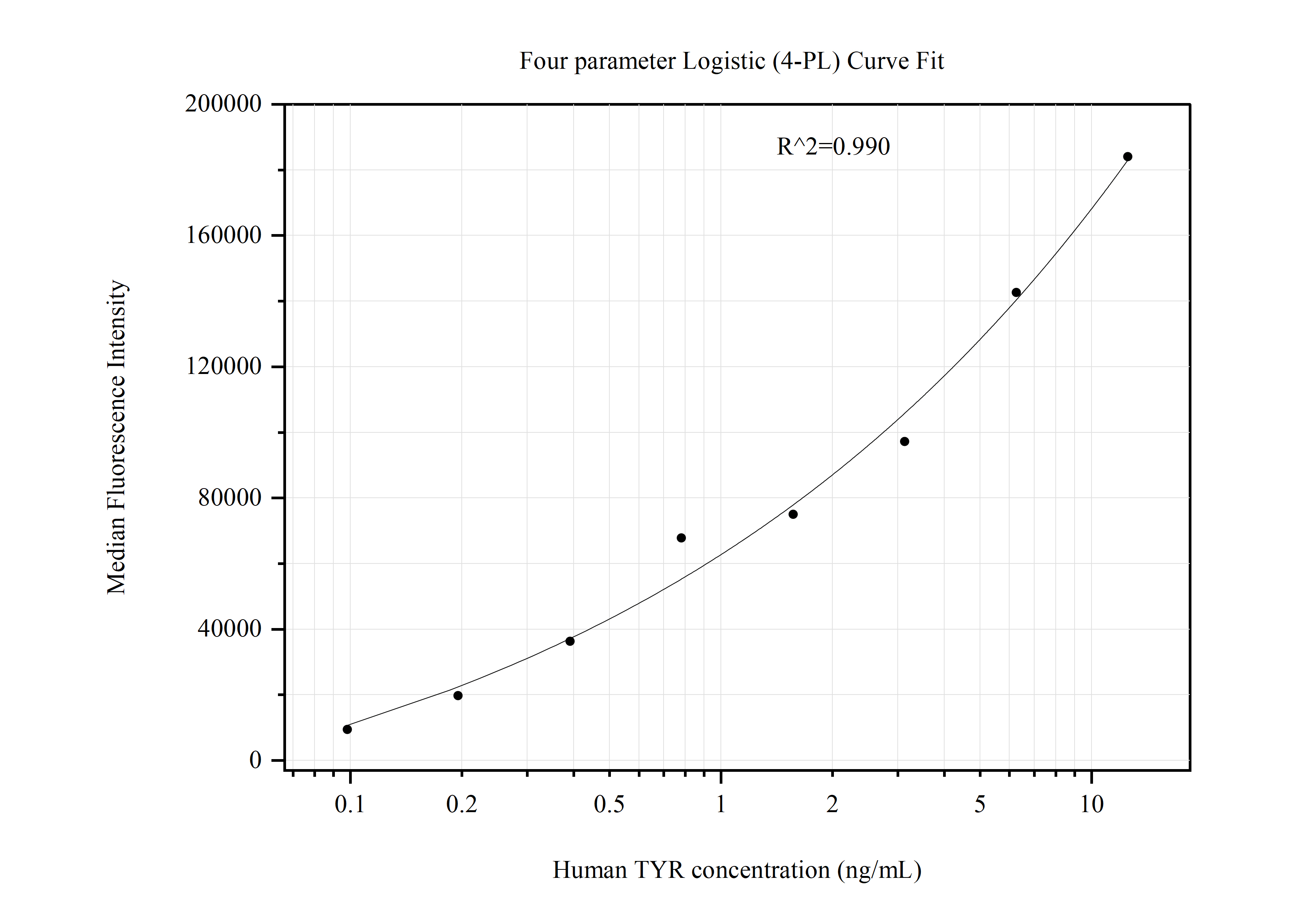 Cytometric bead array standard curve of MP51038-1, Tyrosinase Monoclonal Matched Antibody Pair, PBS Only. Capture antibody: 60722-1-PBS. Detection antibody: 60722-2-PBS. Standard:Ag17314. Range: 0.098-12.5 ng/mL.  