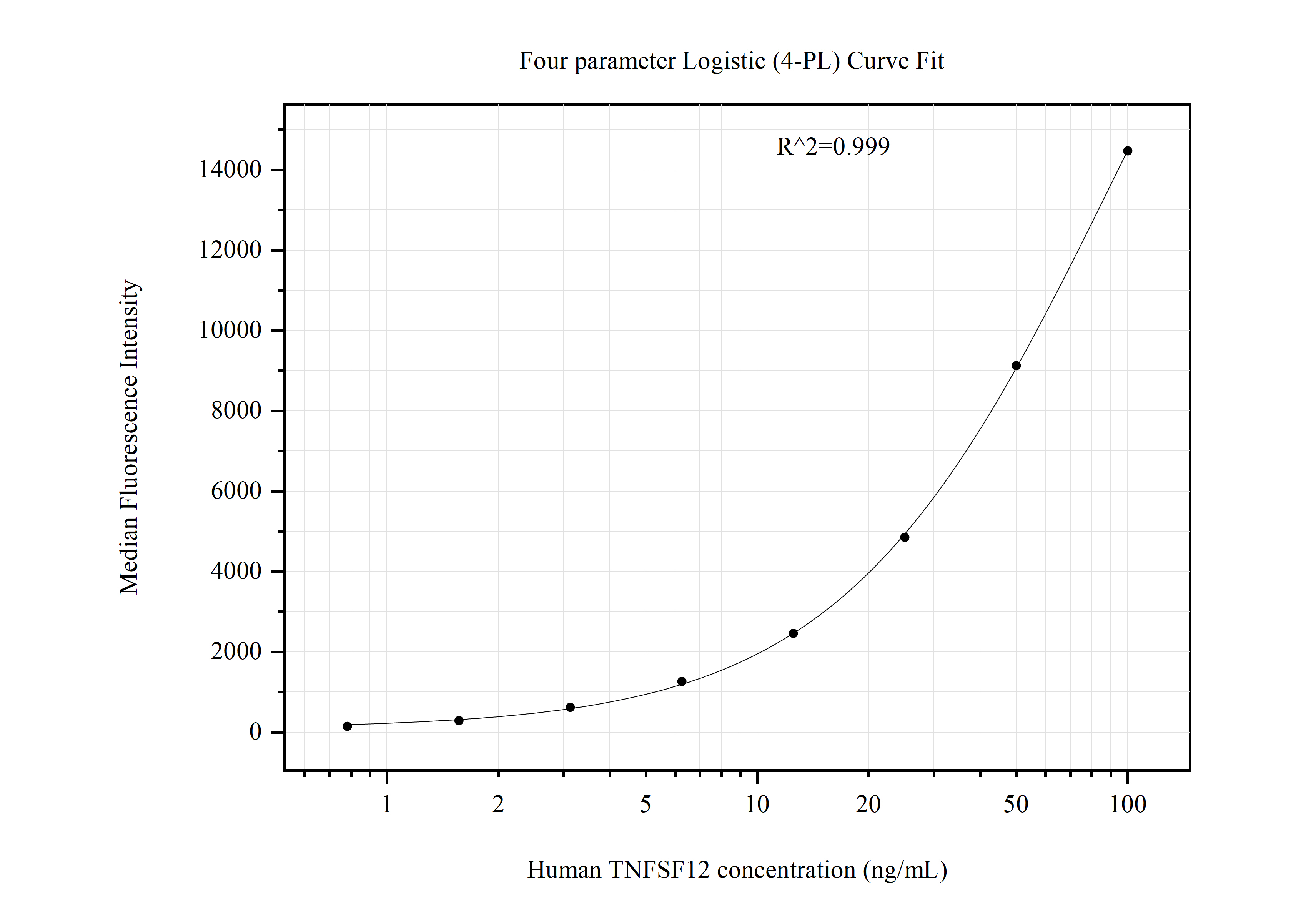 Cytometric bead array standard curve of MP51047-1