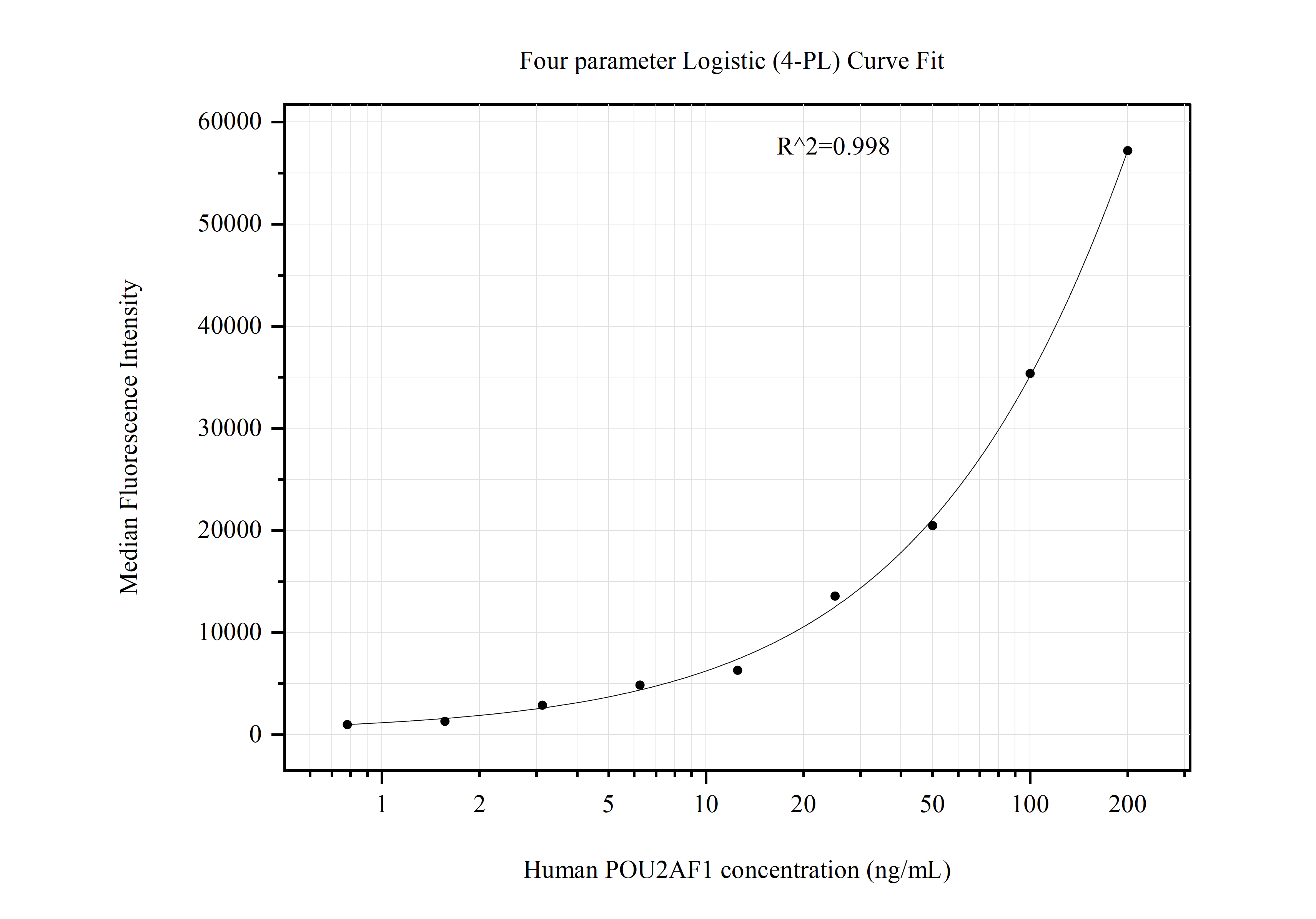 Cytometric bead array standard curve of MP51058-1, POU2AF1 Monoclonal Matched Antibody Pair, PBS Only. Capture antibody: 66659-2-PBS. Detection antibody: 66659-1-PBS. Standard:Ag23613. Range: 0.781-200 ng/mL.  