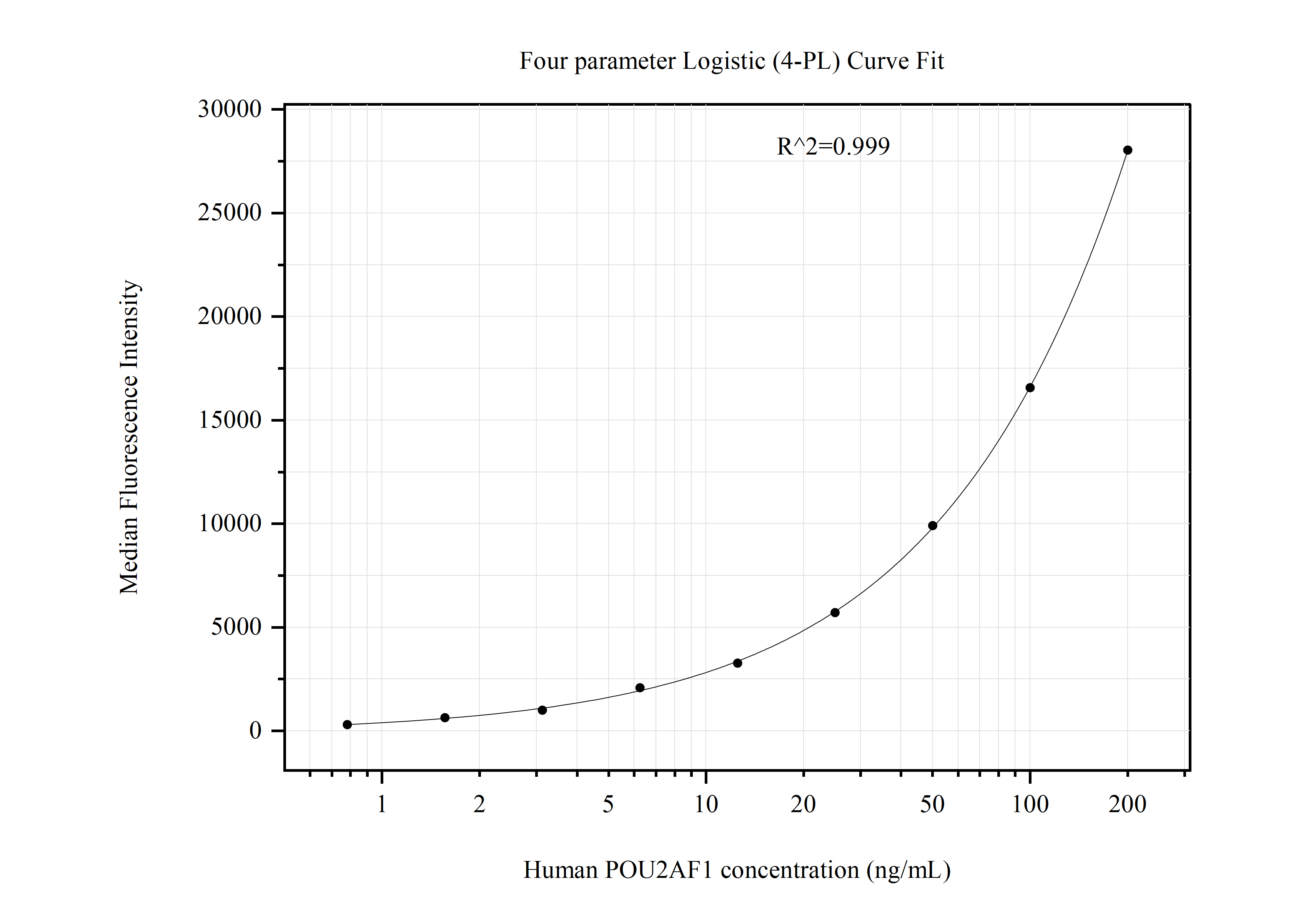 Cytometric bead array standard curve of MP51058-2, POU2AF1 Monoclonal Matched Antibody Pair, PBS Only. Capture antibody: 66659-1-PBS. Detection antibody: 66659-3-PBS. Standard:Ag23613. Range: 0.781-200 ng/mL.  