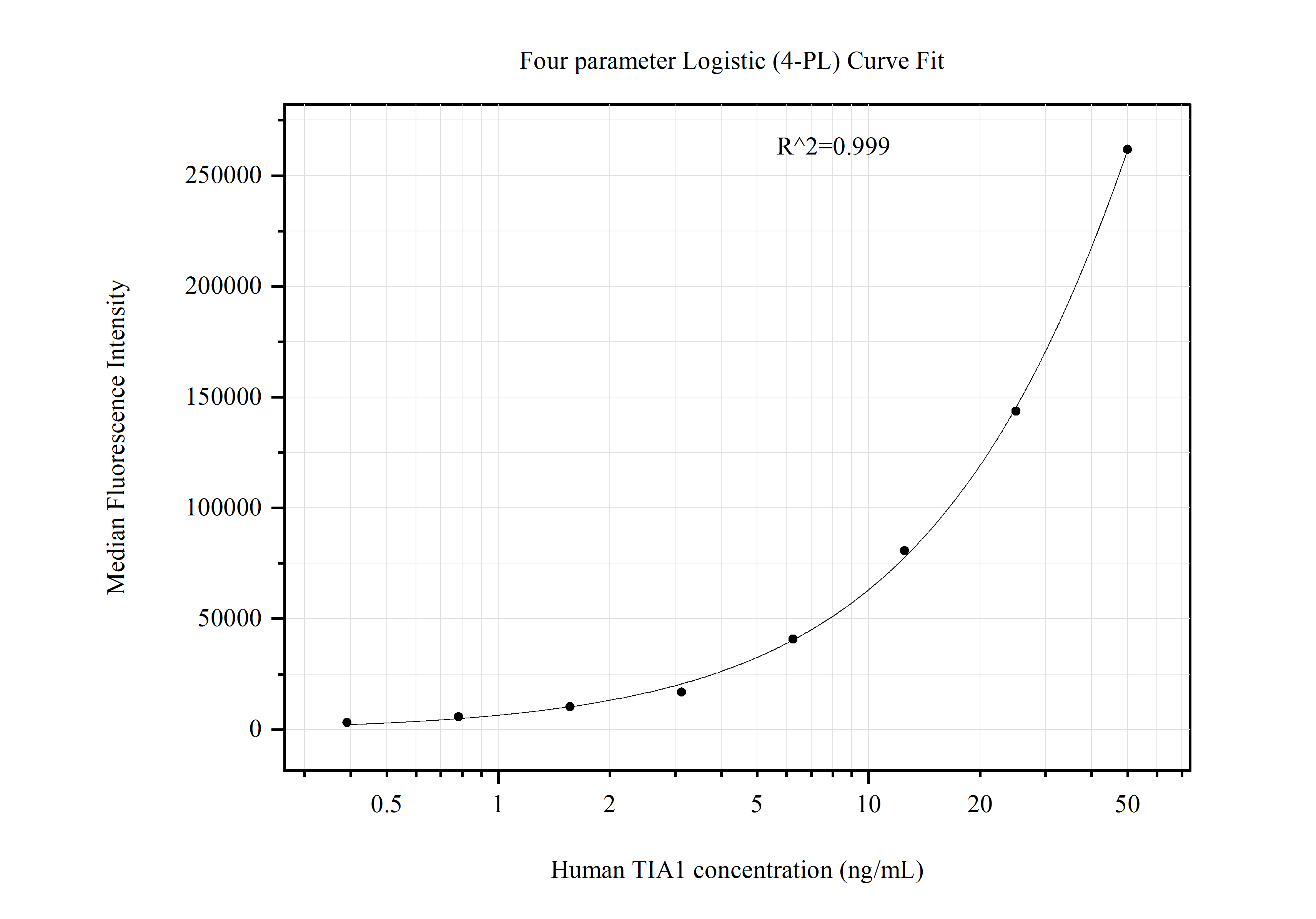 Cytometric bead array standard curve of MP51061-2