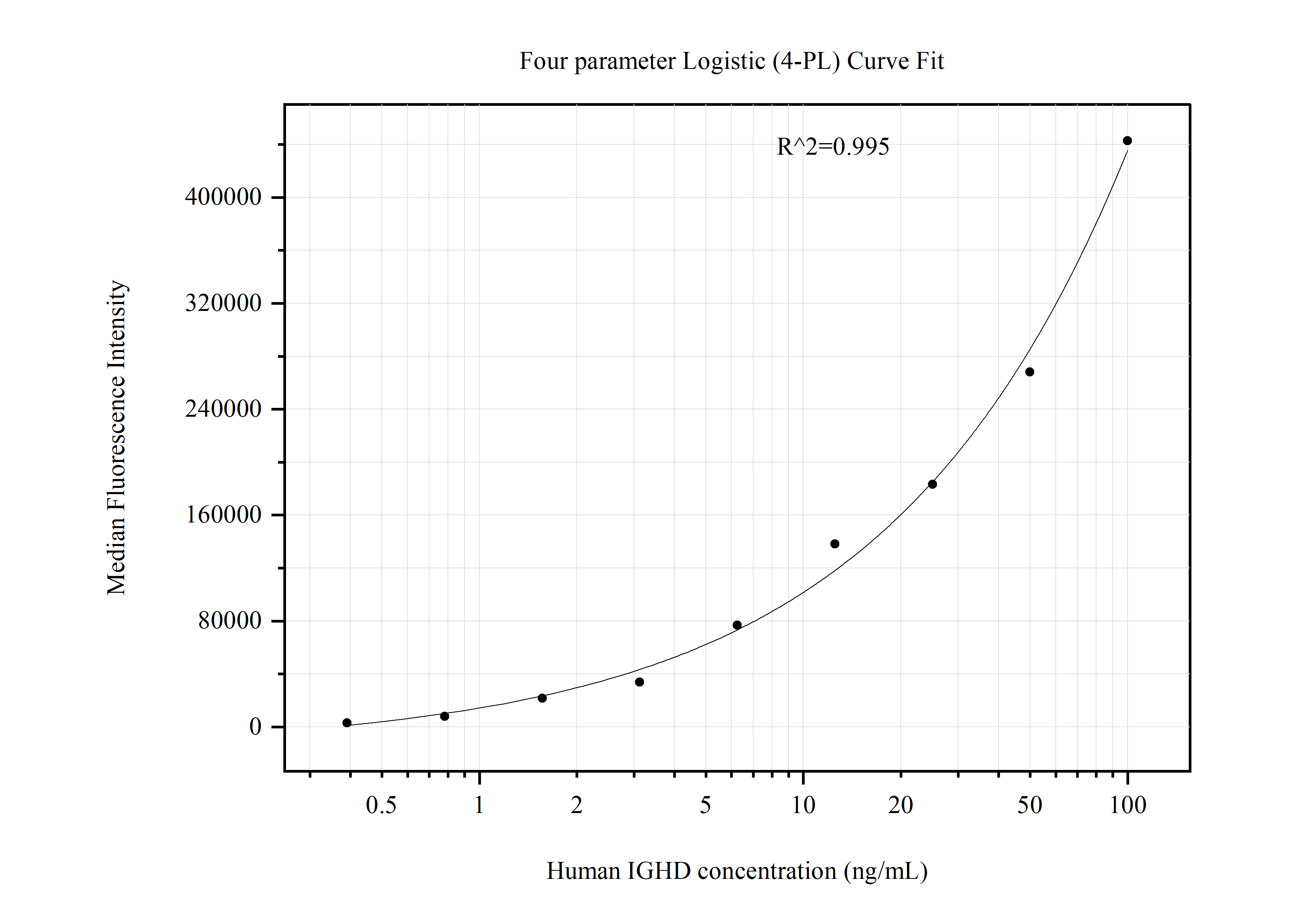 Cytometric bead array standard curve of MP51064-2