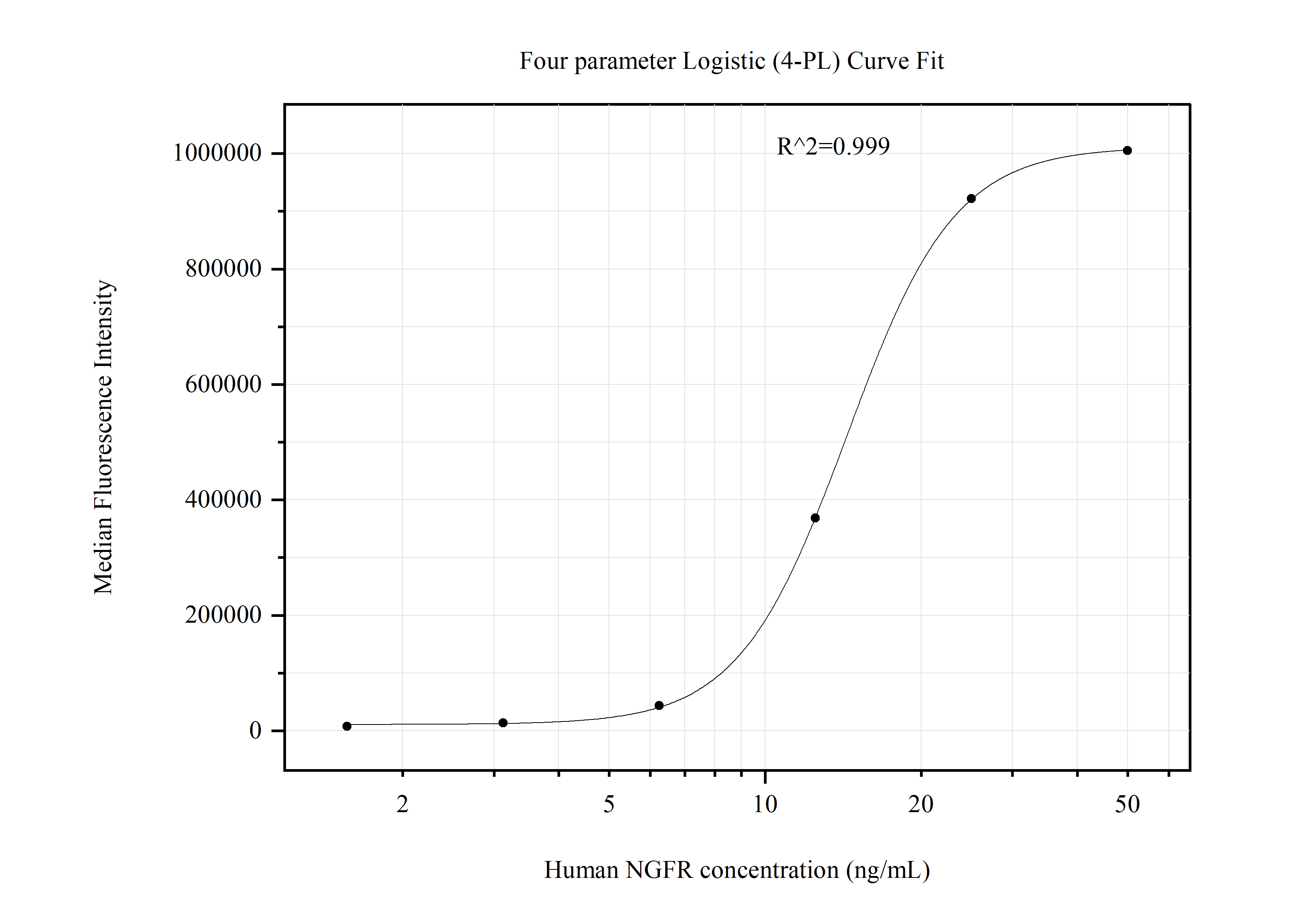 Cytometric bead array standard curve of MP51068-2
