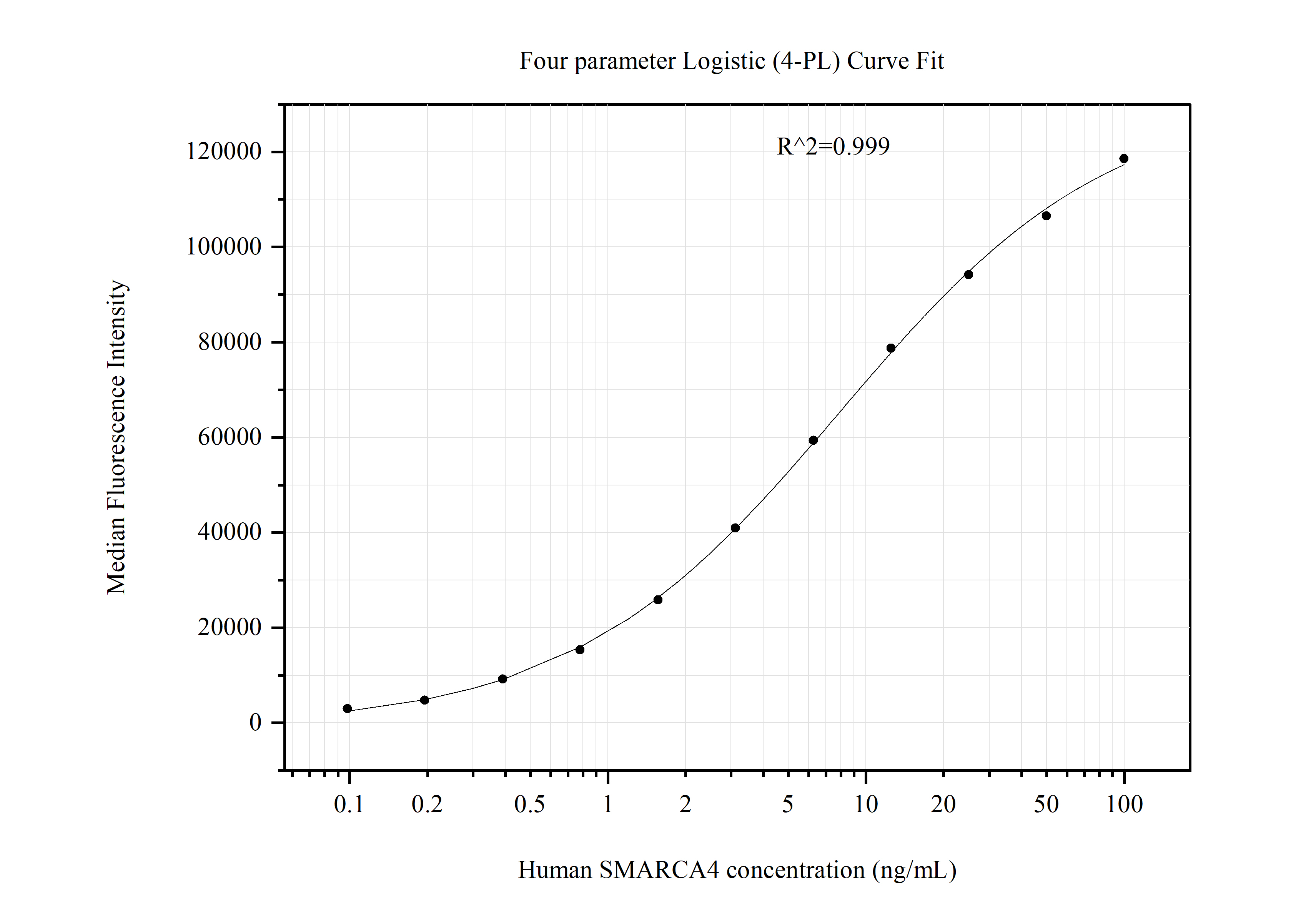 Cytometric bead array standard curve of MP51084-1, SMARCA4 Monoclonal Matched Antibody Pair, PBS Only. Capture antibody: 66561-2-PBS. Detection antibody: 66561-3-PBS. Standard:Ag16256. Range: 0.098-100 ng/mL.  