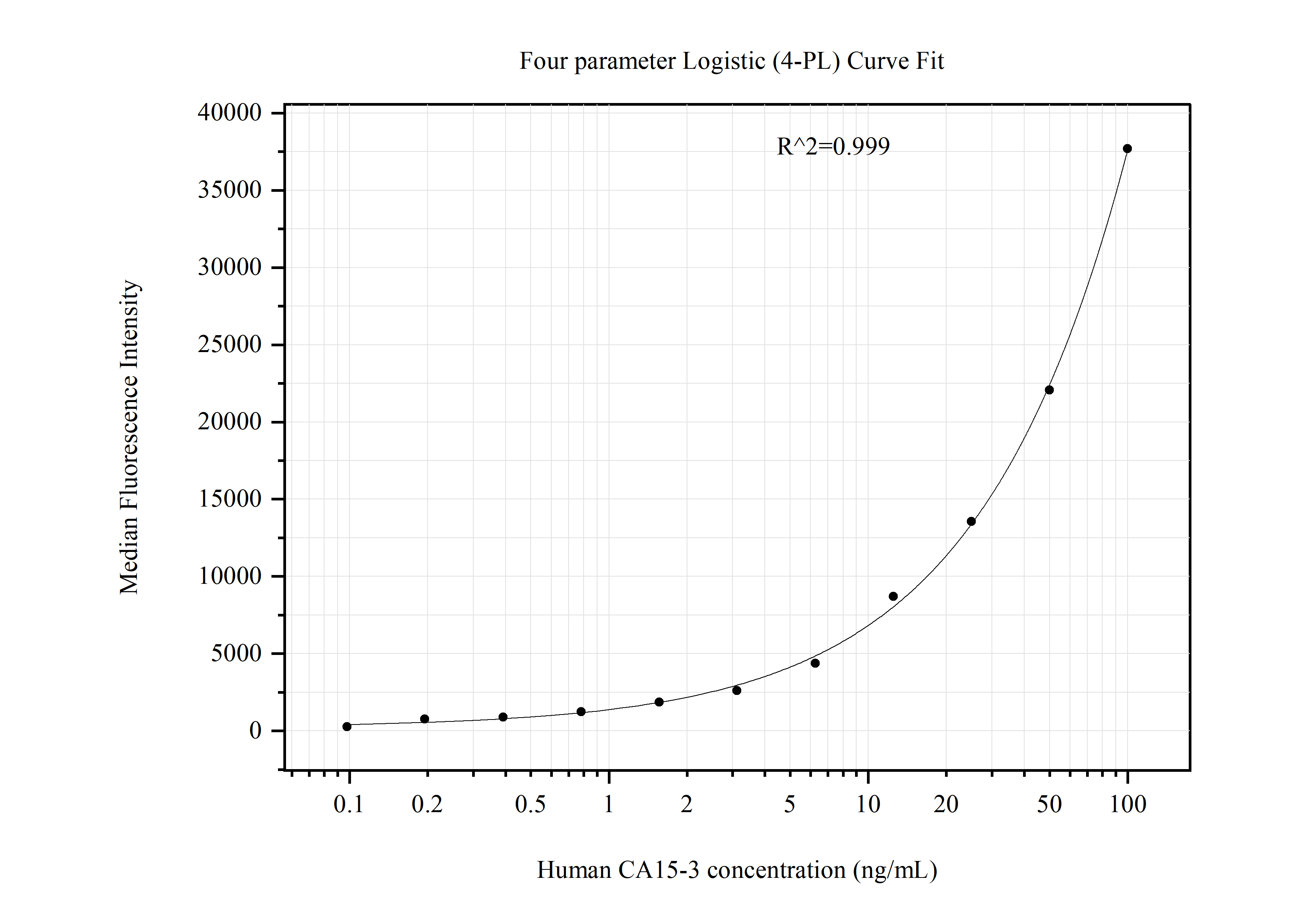 Cytometric bead array standard curve of MP51087-1
