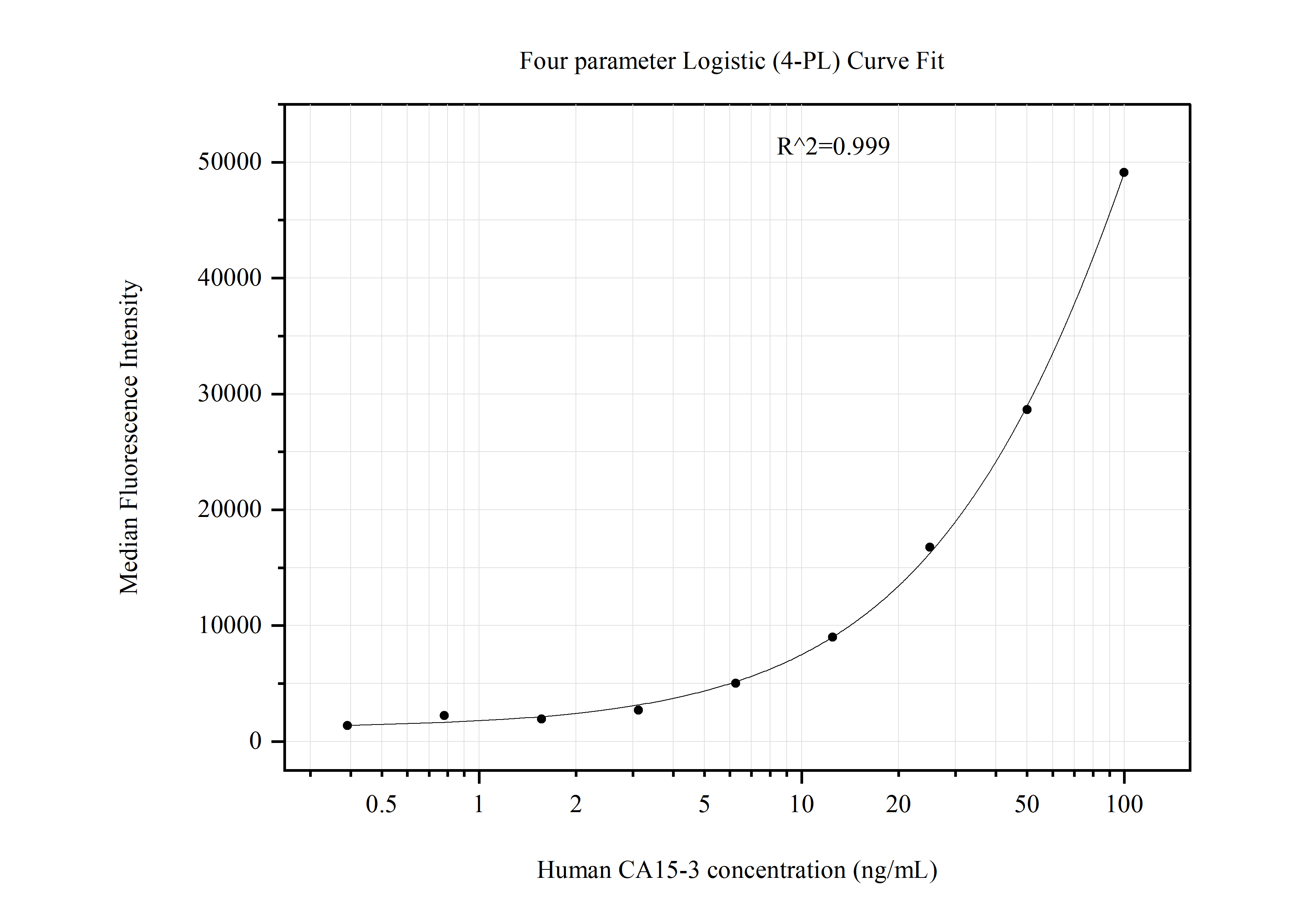 Cytometric bead array standard curve of MP51087-2