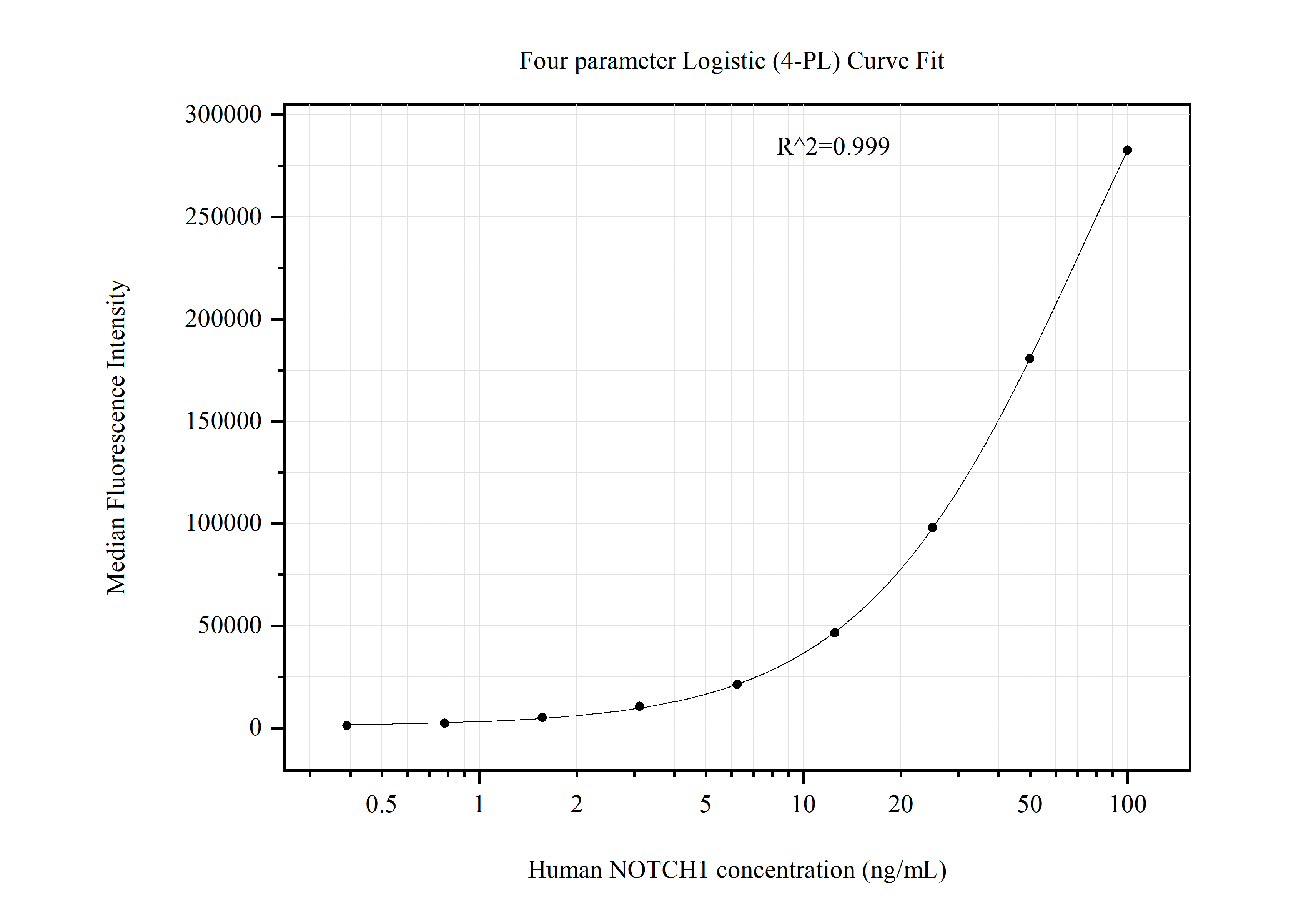 Cytometric bead array standard curve of <a class='green' href='/productredirect?CatalogNo=MP51089-1' target='_blank'>MP51089-1</a>, NOTCH1 Monoclonal Matched Antibody Pair, PBS Only. Capture antibody: <a class='green' href='/productredirect?CatalogNo=60762-1-PBS' target='_blank'>60762-1-PBS</a>. Detection antibody: 60762-2-PBS. Standard:<a class='green' href='/productredirect?CatalogNo=Ag28356' target='_blank'>Ag28356</a>. Range: 0.391-100 ng/mL. Cytometric bead array standard curve of MP51089-1
