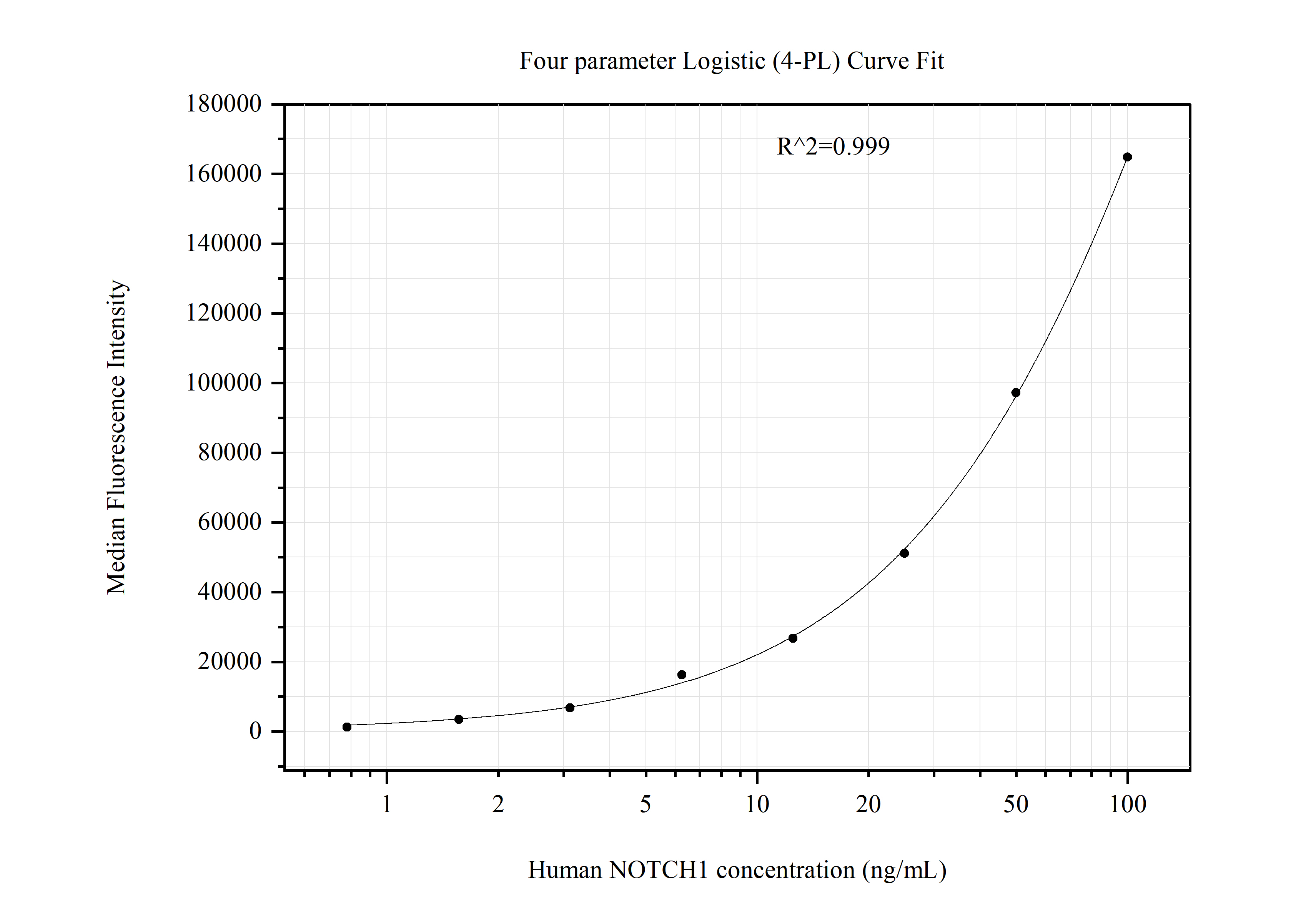 Cytometric bead array standard curve of <a class='green' href='/productredirect?CatalogNo=MP51089-2' target='_blank'>MP51089-2</a>, NOTCH1 Monoclonal Matched Antibody Pair, PBS Only. Capture antibody: <a class='green' href='/productredirect?CatalogNo=60762-3-PBS' target='_blank'>60762-3-PBS</a>. Detection antibody: 60762-2-PBS. Standard:<a class='green' href='/productredirect?CatalogNo=Ag28356' target='_blank'>Ag28356</a>. Range: 0.781-100 ng/mL. Cytometric bead array standard curve of MP51089-2