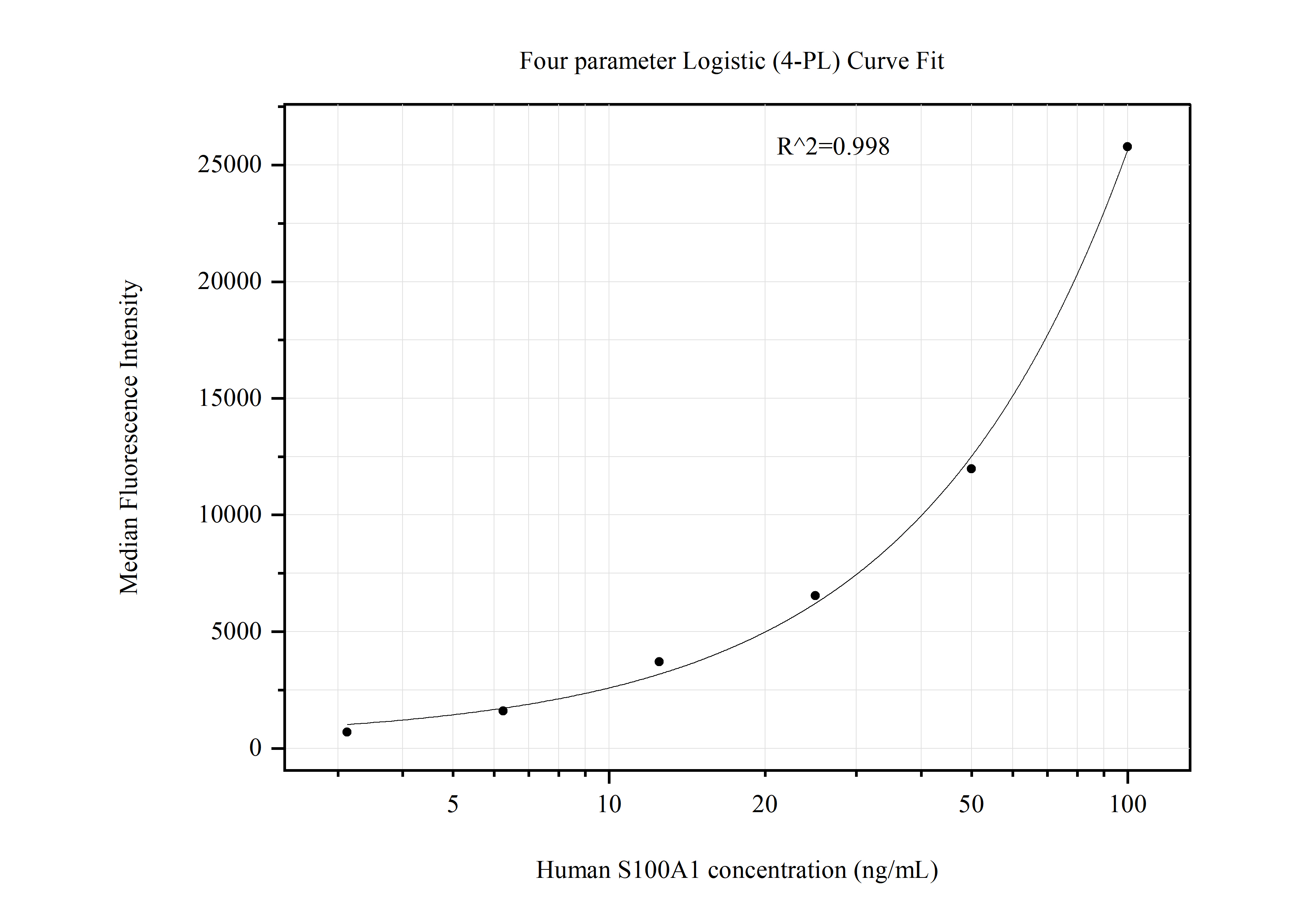 Cytometric bead array standard curve of MP51090-1, S100A1 Monoclonal Matched Antibody Pair, PBS Only. Capture antibody: 67237-1-PBS. Detection antibody: 67237-2-PBS. Standard:Ag19544. Range: 3.125-100 ng/mL.  