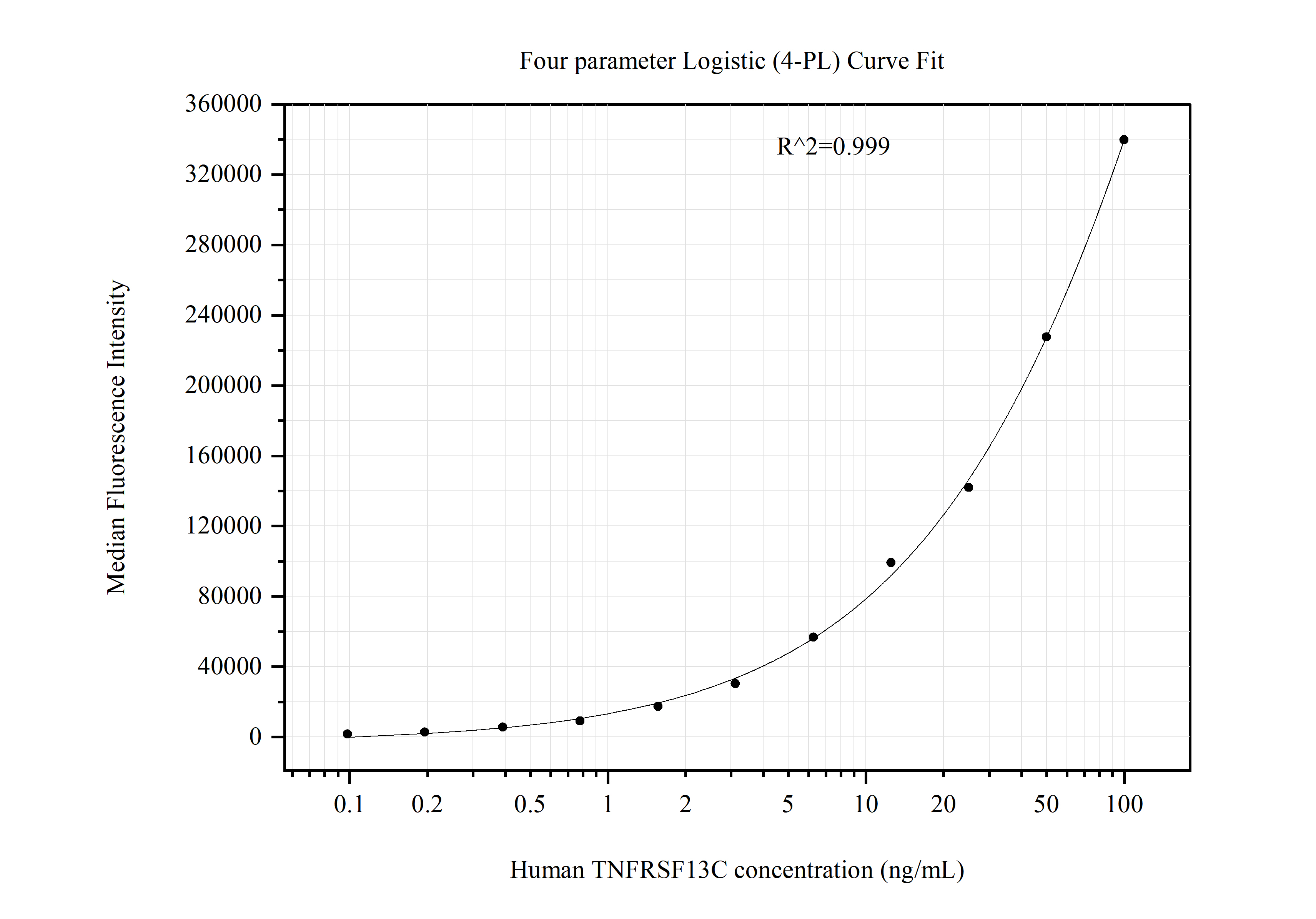 Cytometric bead array standard curve of MP51091-2, TNFRSF13C Monoclonal Matched Antibody Pair, PBS Only. Capture antibody: 60763-1-PBS. Detection antibody: 60763-3-PBS. Standard:Ag18512. Range: 0.098-100 ng/mL.  