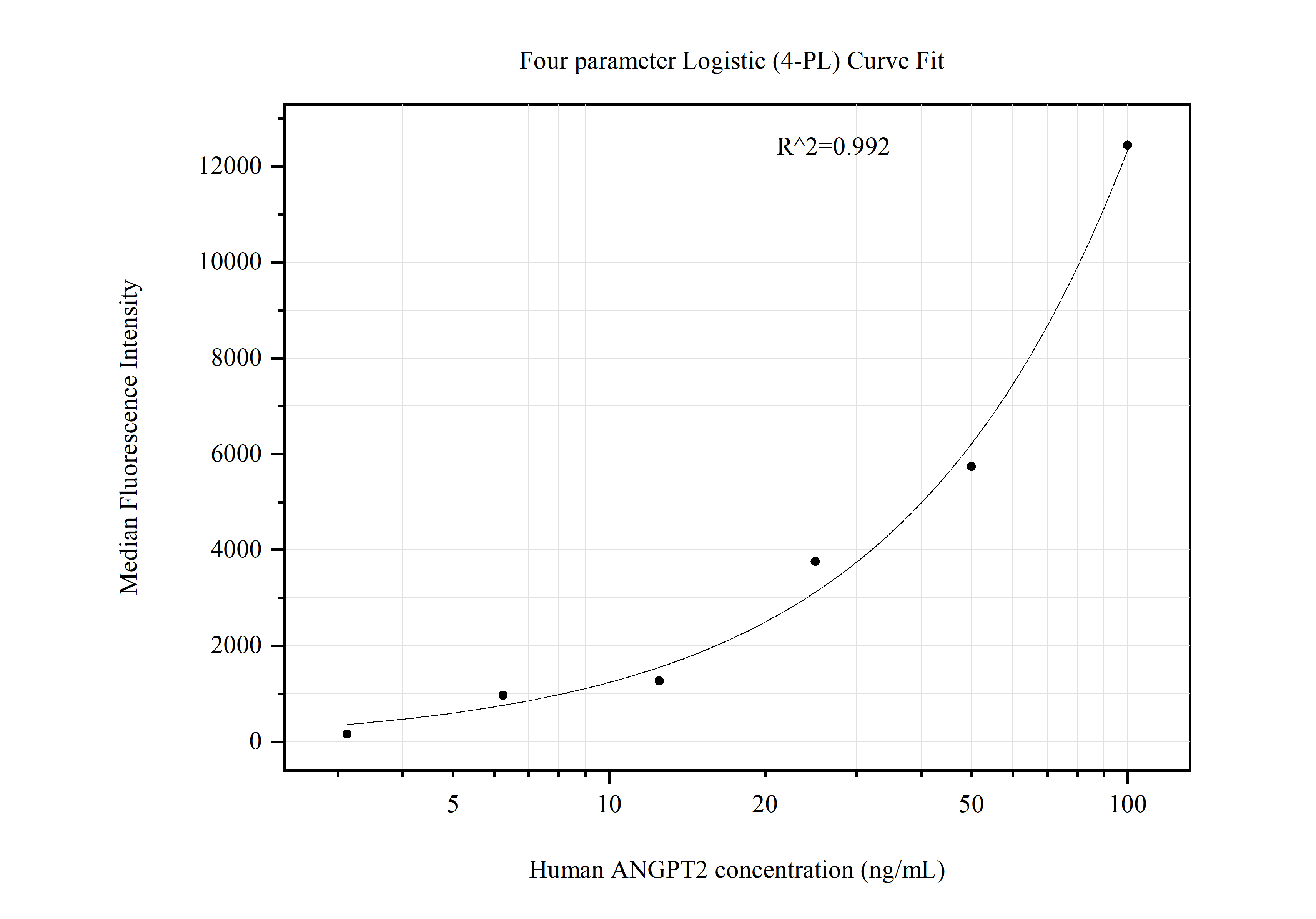 Cytometric bead array standard curve of MP51092-1