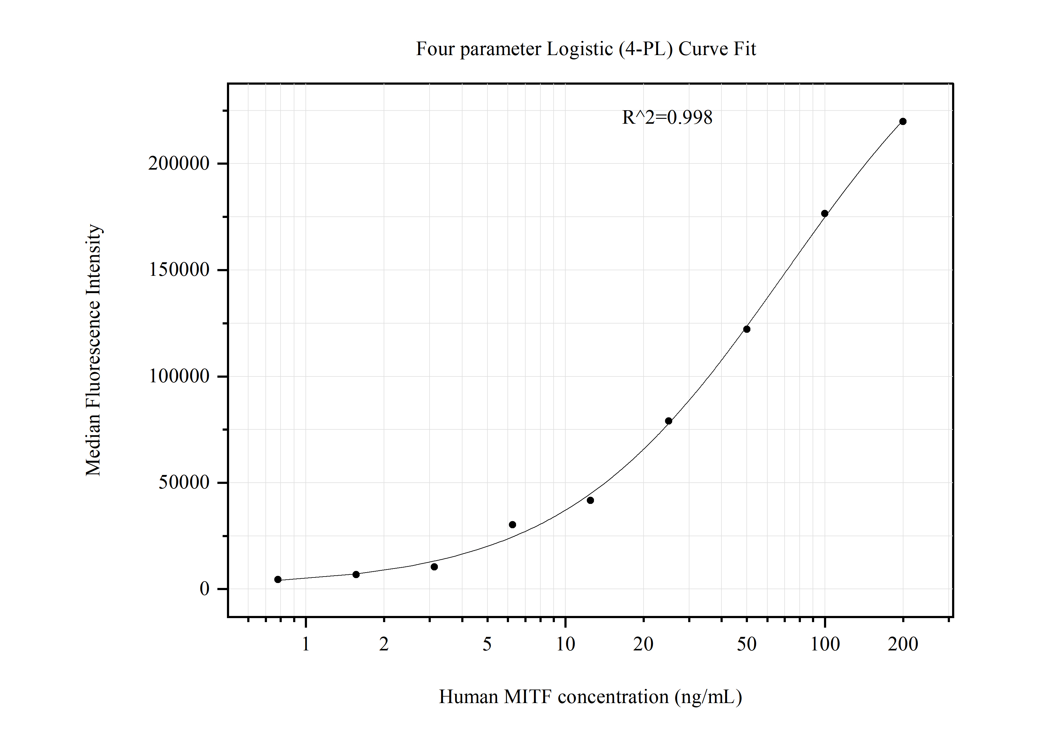 Cytometric bead array standard curve of MP51100-1, MITF Monoclonal Matched Antibody Pair, PBS Only. Capture antibody: 60772-1-PBS. Detection antibody: 60772-2-PBS. Standard:Ag14651. Range: 0.781-200 ng/mL.  