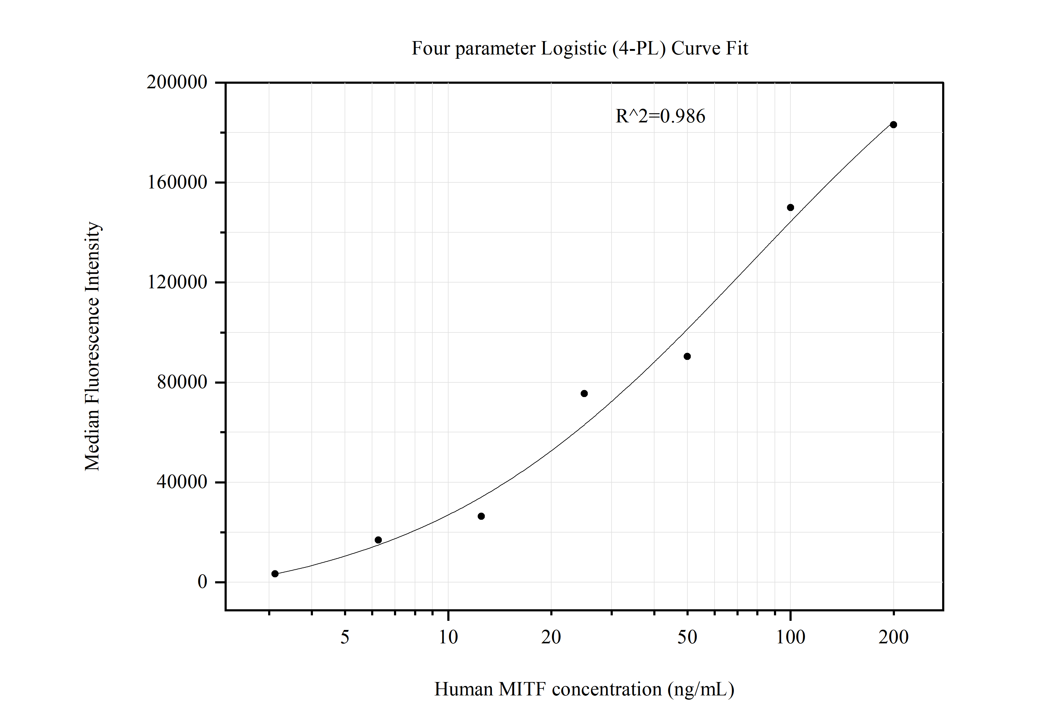 Cytometric bead array standard curve of MP51100-2, MITF Monoclonal Matched Antibody Pair, PBS Only. Capture antibody: 60772-3-PBS. Detection antibody: 60772-4-PBS. Standard:Ag14651. Range: 3.125-200 ng/mL.  