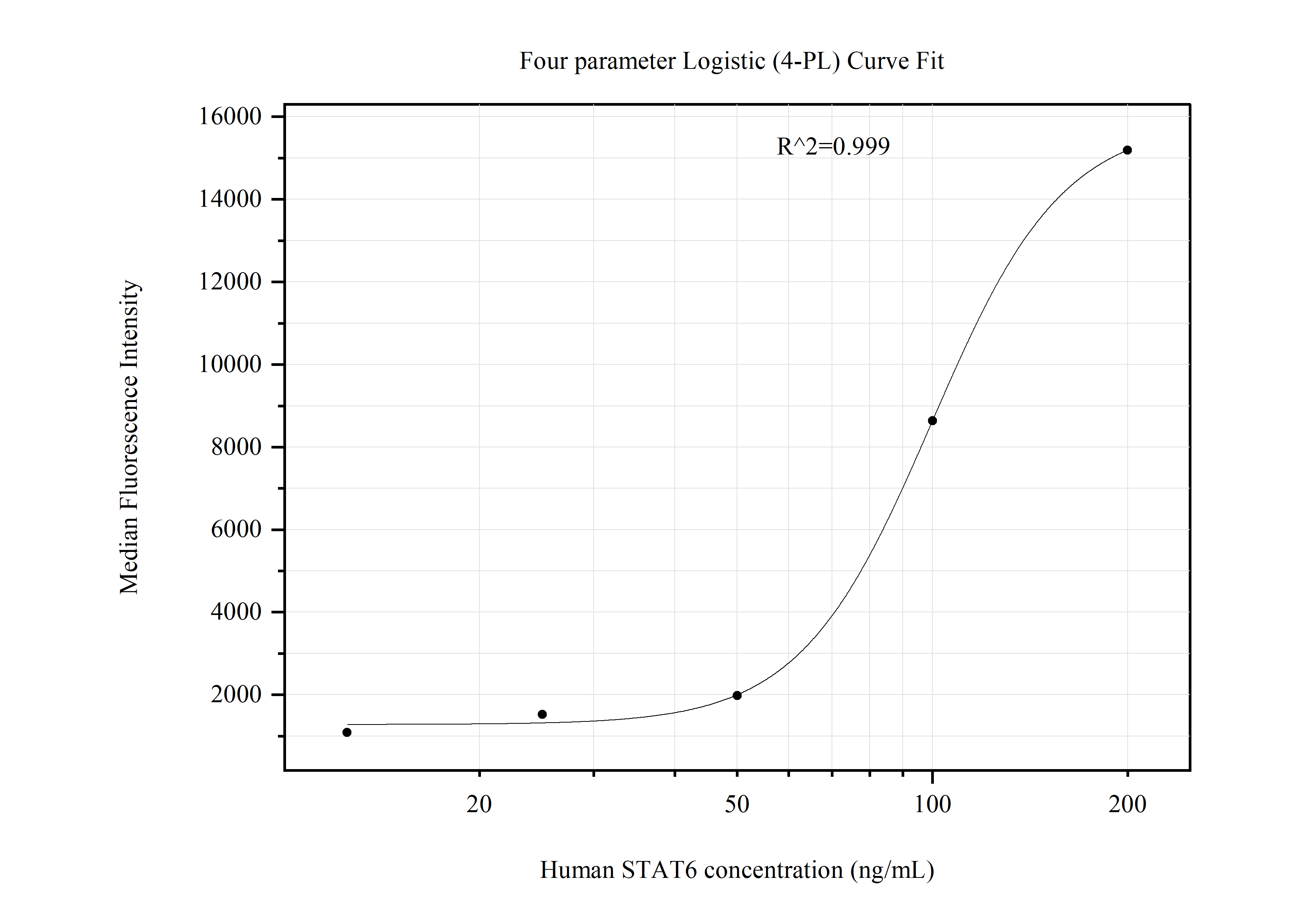 Cytometric bead array standard curve of MP51105-1