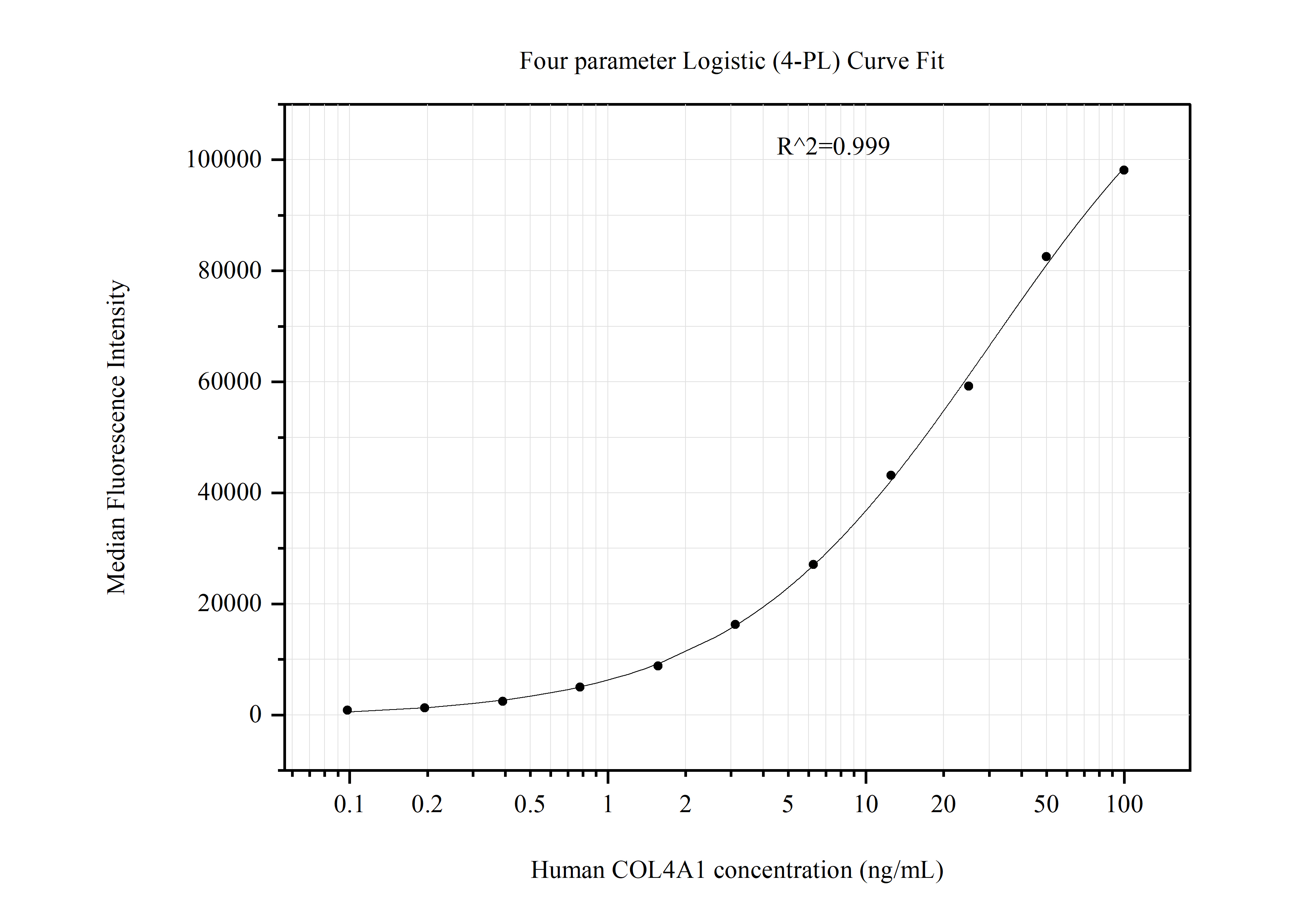 Cytometric bead array standard curve of MP51107-1, COL4A1 Monoclonal Matched Antibody Pair, PBS Only. Capture antibody: 60778-1-PBS. Detection antibody: 60778-2-PBS. Standard:Ag21443. Range: 0.098-100 ng/mL.  