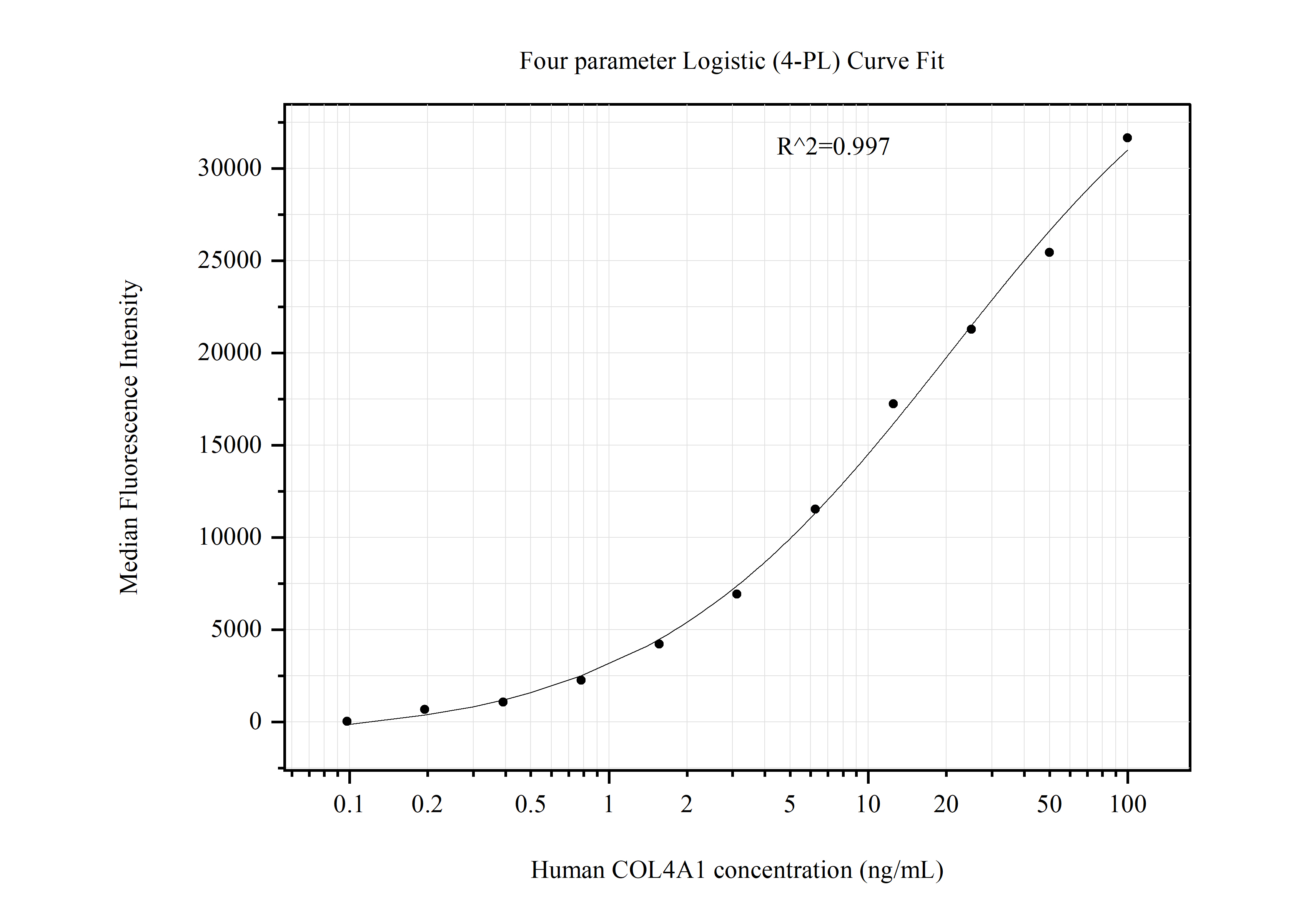 Cytometric bead array standard curve of MP51107-3