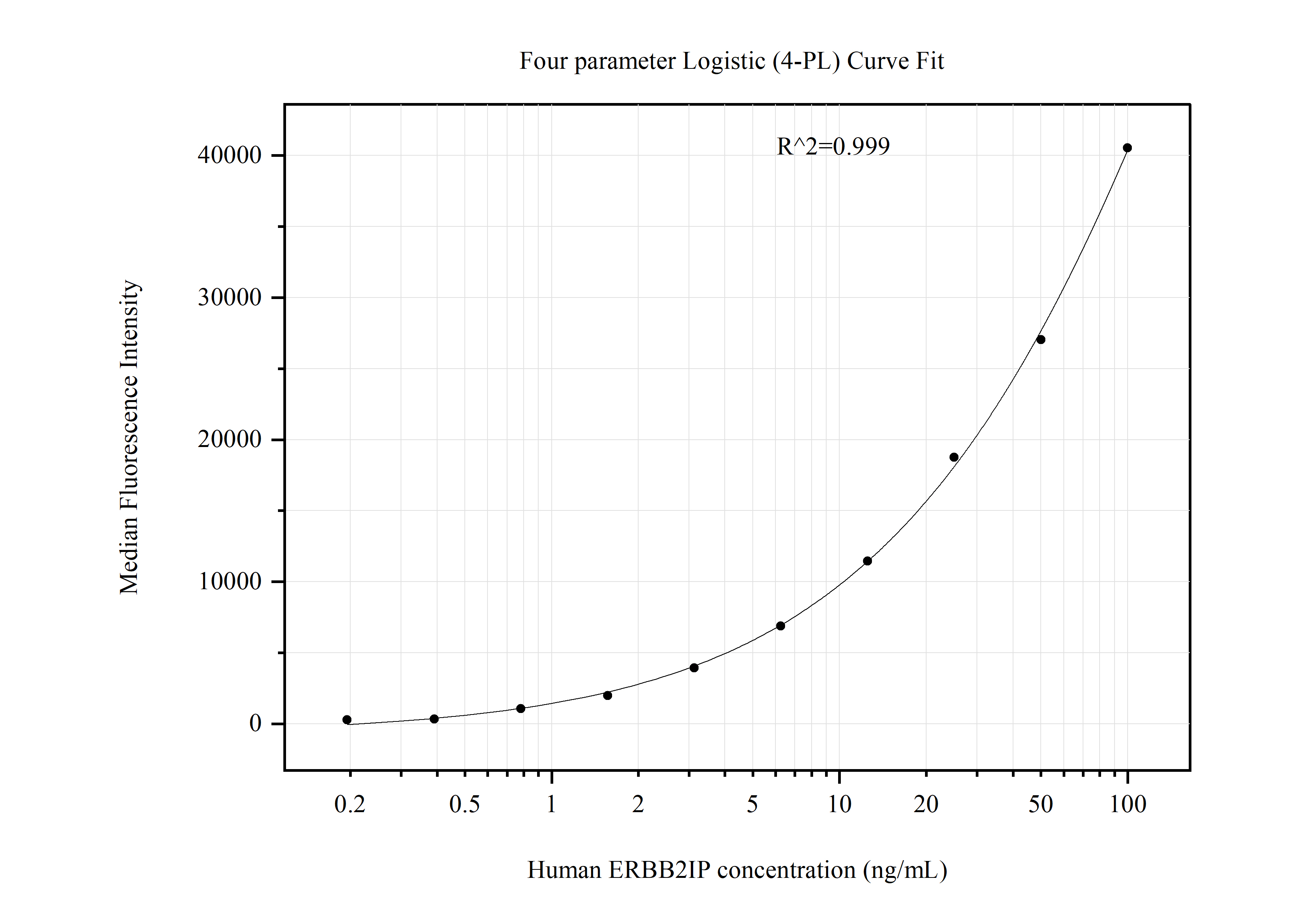 Cytometric bead array standard curve of MP51110-1, ERBB2IP Monoclonal Matched Antibody Pair, PBS Only. Capture antibody: 68159-1-PBS. Detection antibody: 68159-2-PBS. Standard:Ag18514. Range: 0.195-100 ng/mL.  