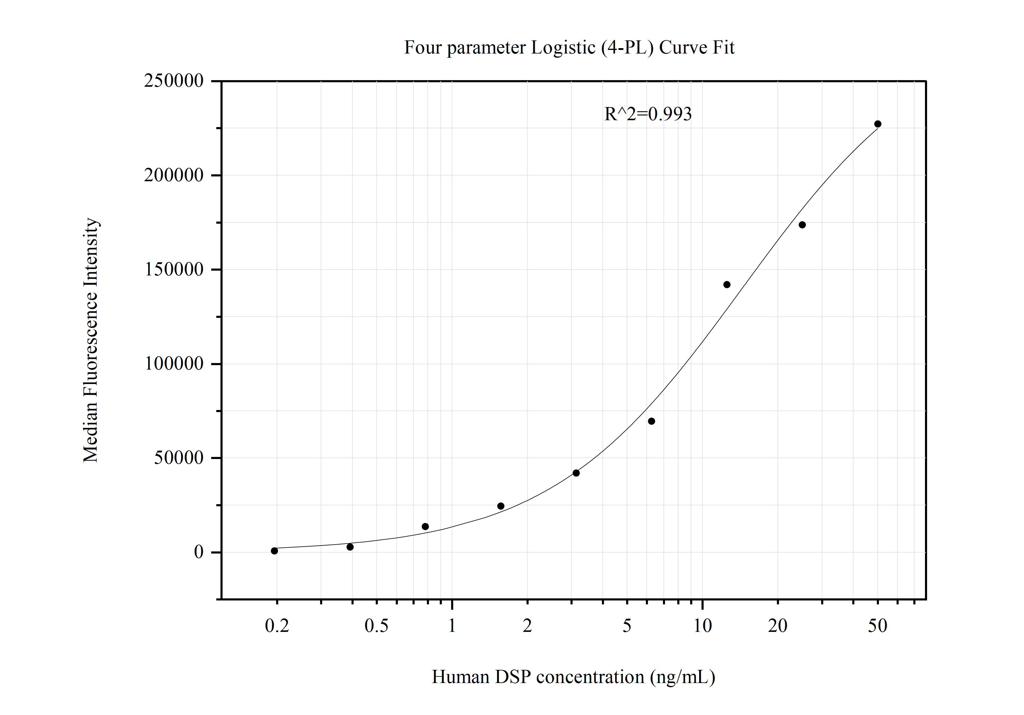 Cytometric bead array standard curve of MP51116-1, DSP Monoclonal Matched Antibody Pair, PBS Only. Capture antibody: 68364-2-PBS. Detection antibody: 68364-3-PBS. Standard:Ag30499. Range: 0.195-50 ng/mL.  