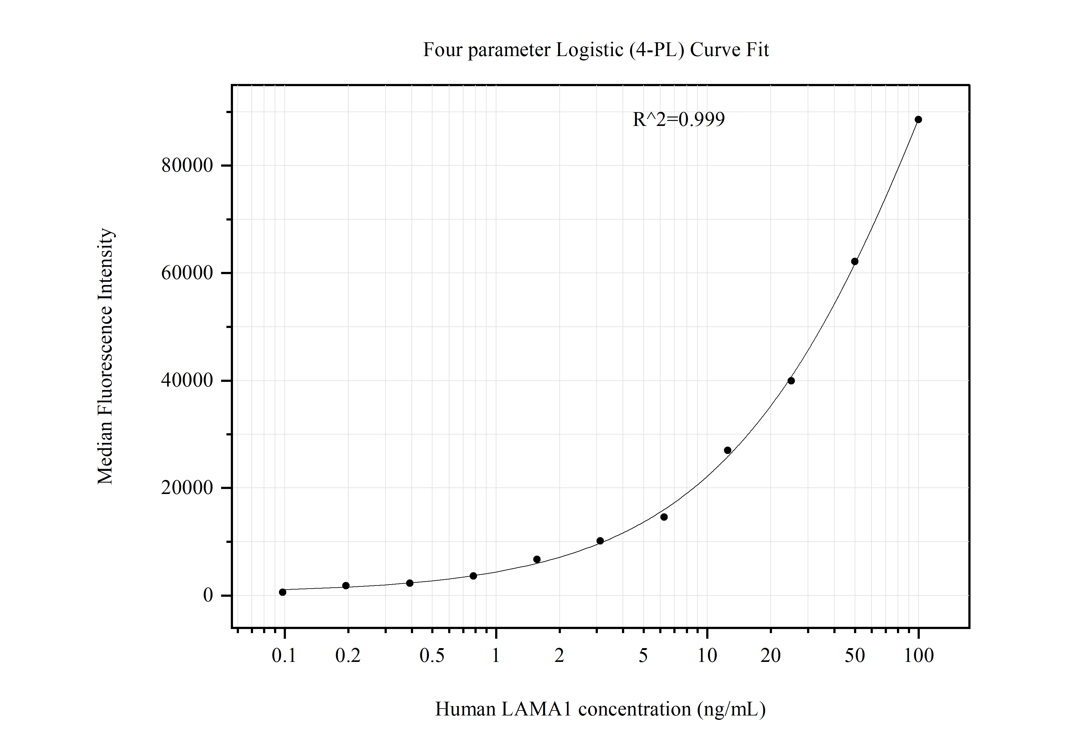 Cytometric bead array standard curve of MP51131-2