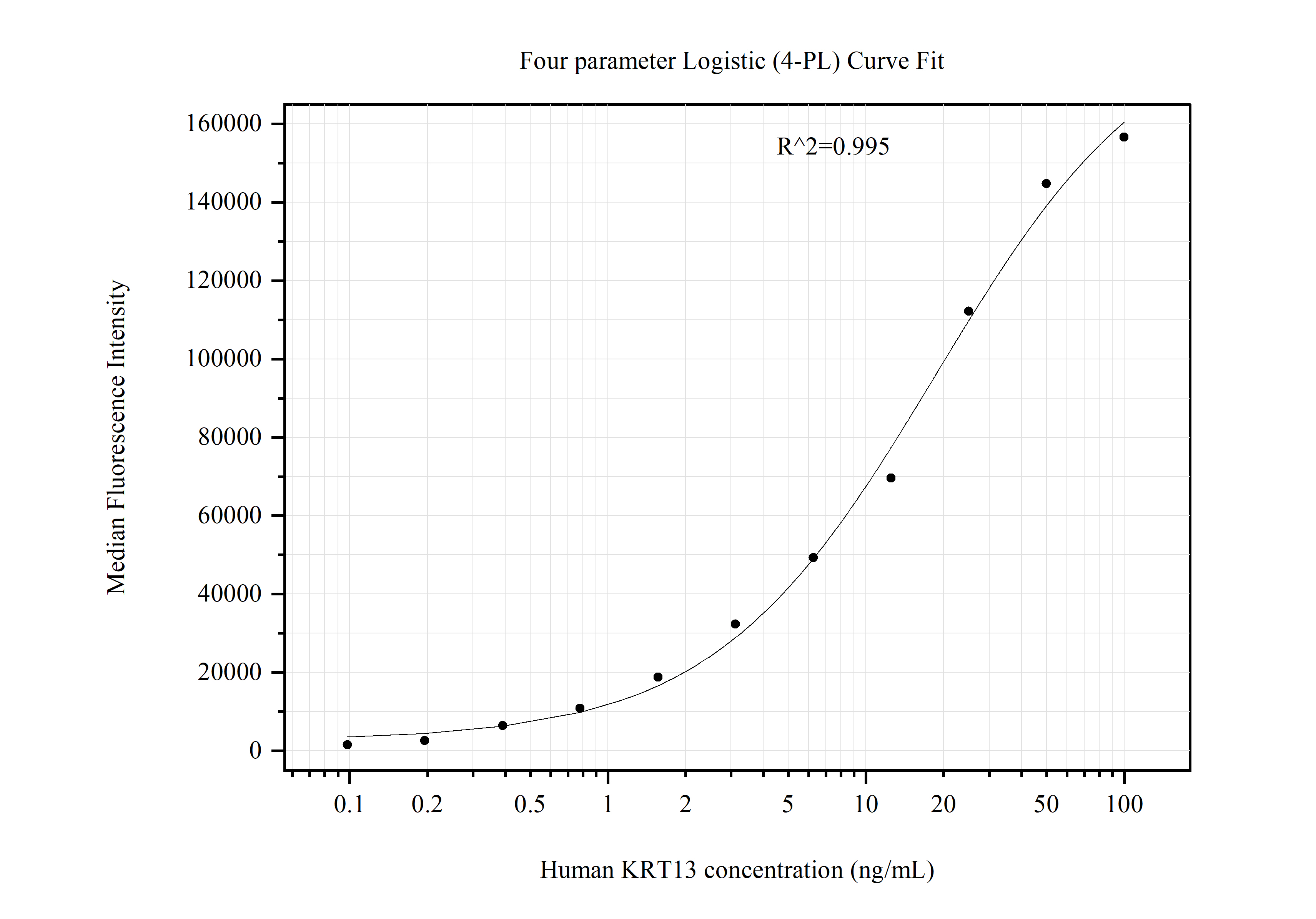 Cytometric bead array standard curve of MP51141-3, Cytokeratin 13 Monoclonal Matched Antibody Pair, PBS Only. Capture antibody: 66684-1-PBS. Detection antibody: 66684-4-PBS. Standard:Ag0217. Range: 0.098-100 ng/mL.  