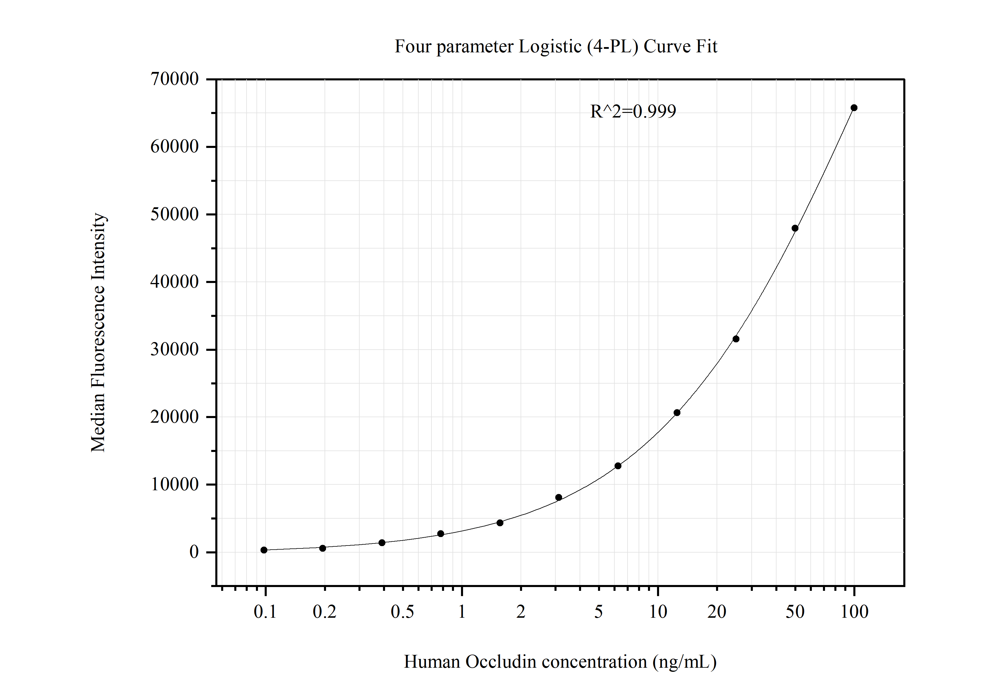 Cytometric bead array standard curve of MP51160-2, Occludin Monoclonal Matched Antibody Pair, PBS Only. Capture antibody: 66378-2-PBS. Detection antibody: 66378-3-PBS. Standard:Ag4057. Range: 0.098-100 ng/mL.  
