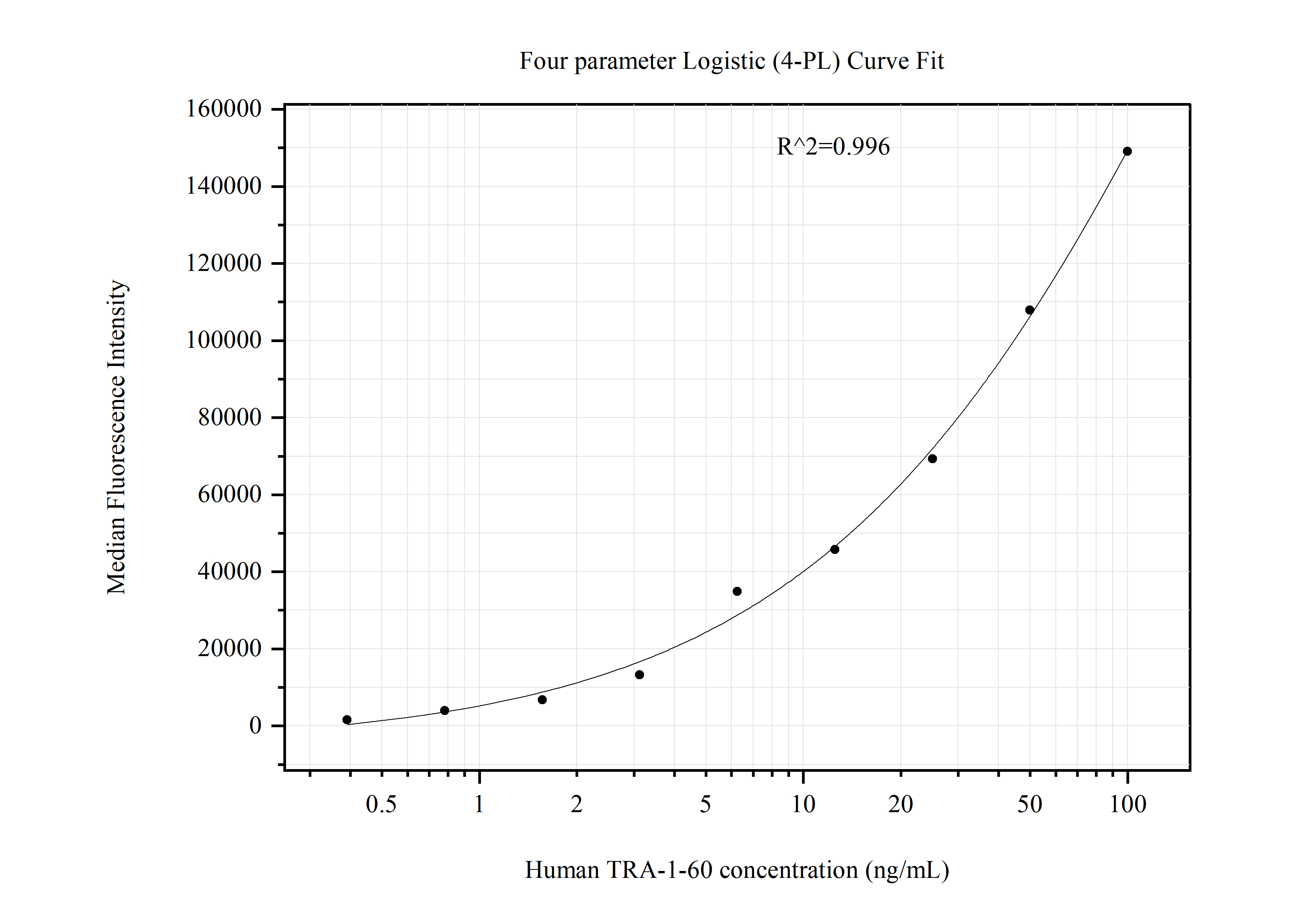 Cytometric bead array standard curve of MP51166-2