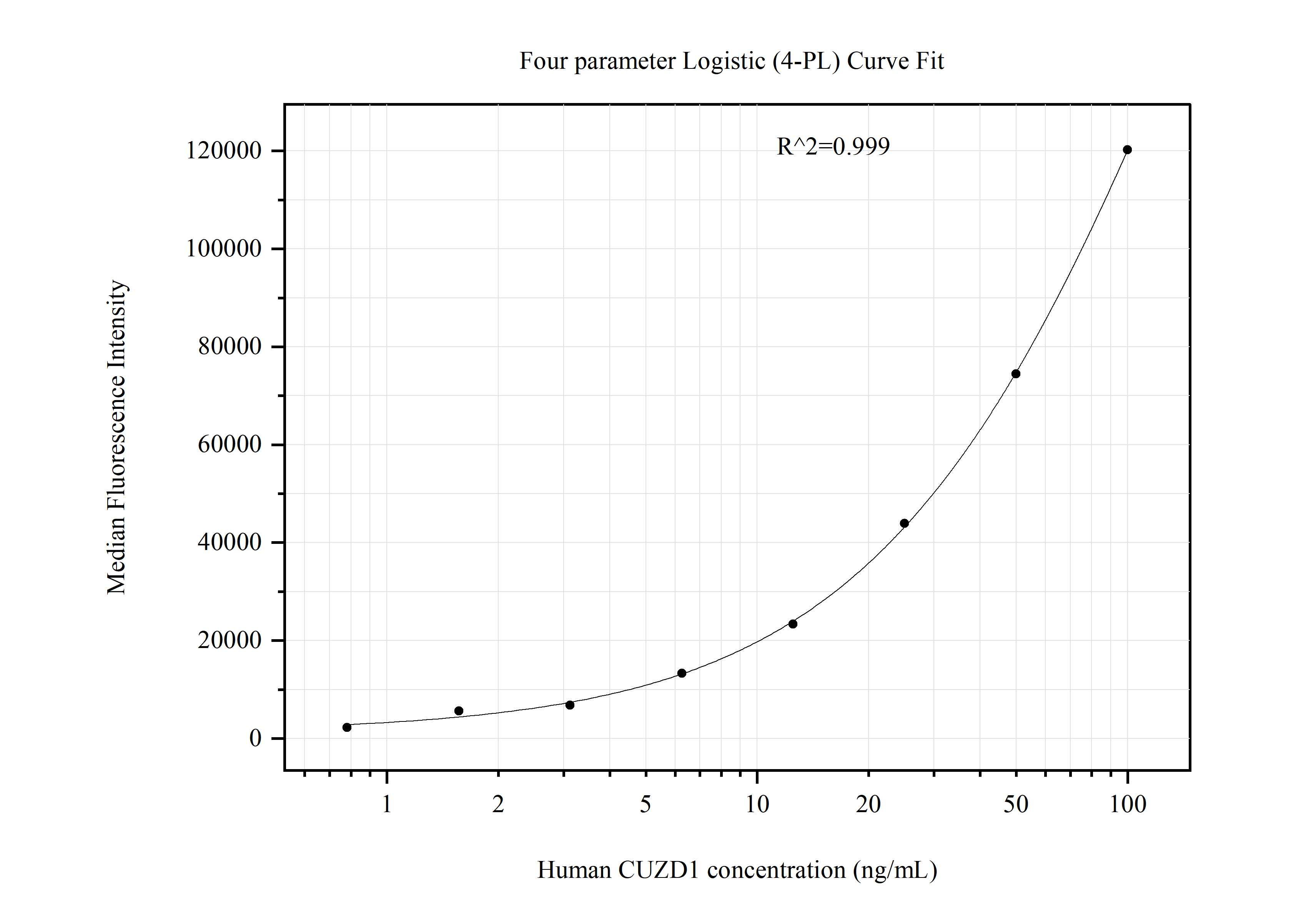 Cytometric bead array standard curve of MP51173-1 Cytometric bead array standard curve of MP51173-1