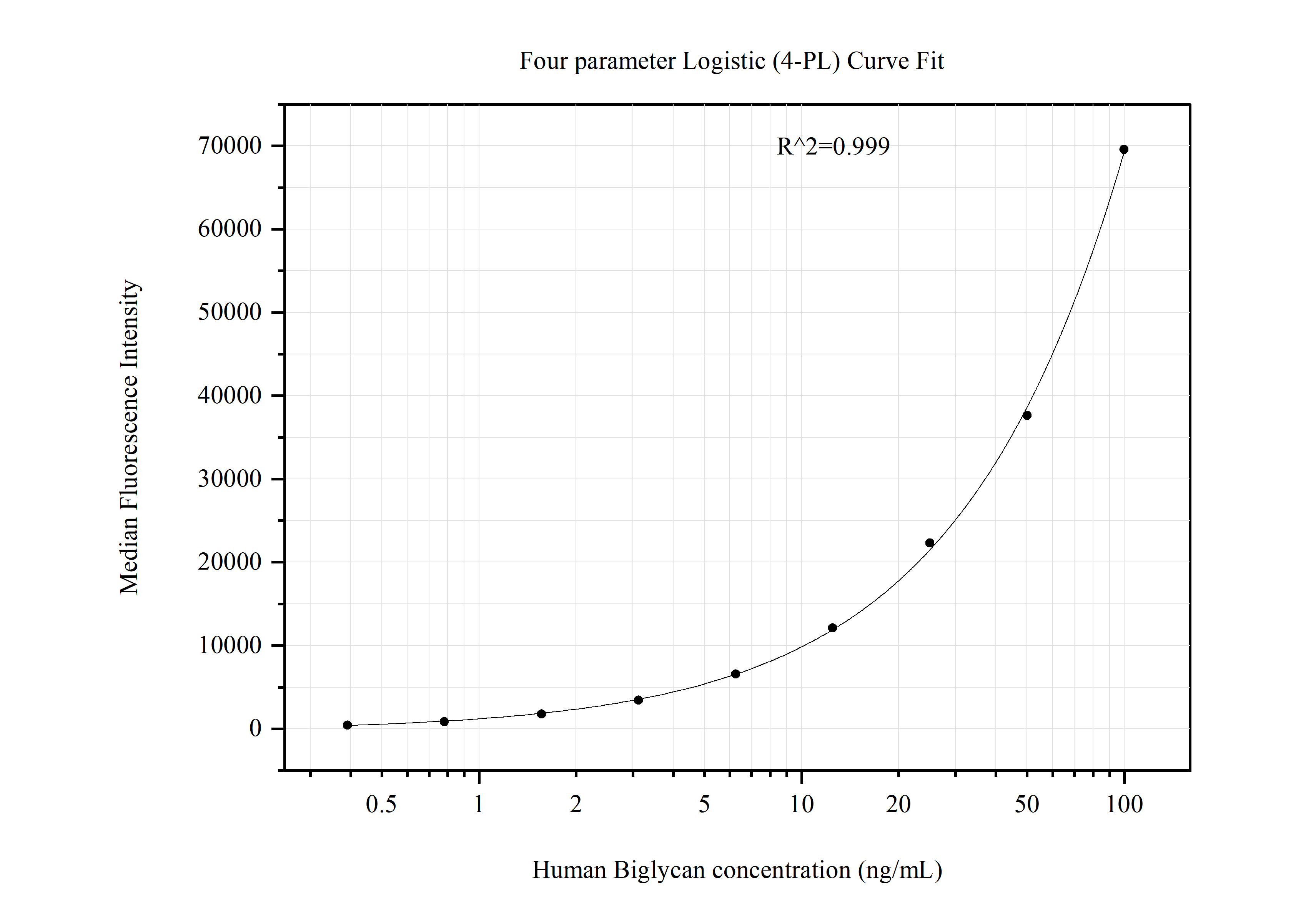 Cytometric bead array standard curve of MP51182-1
