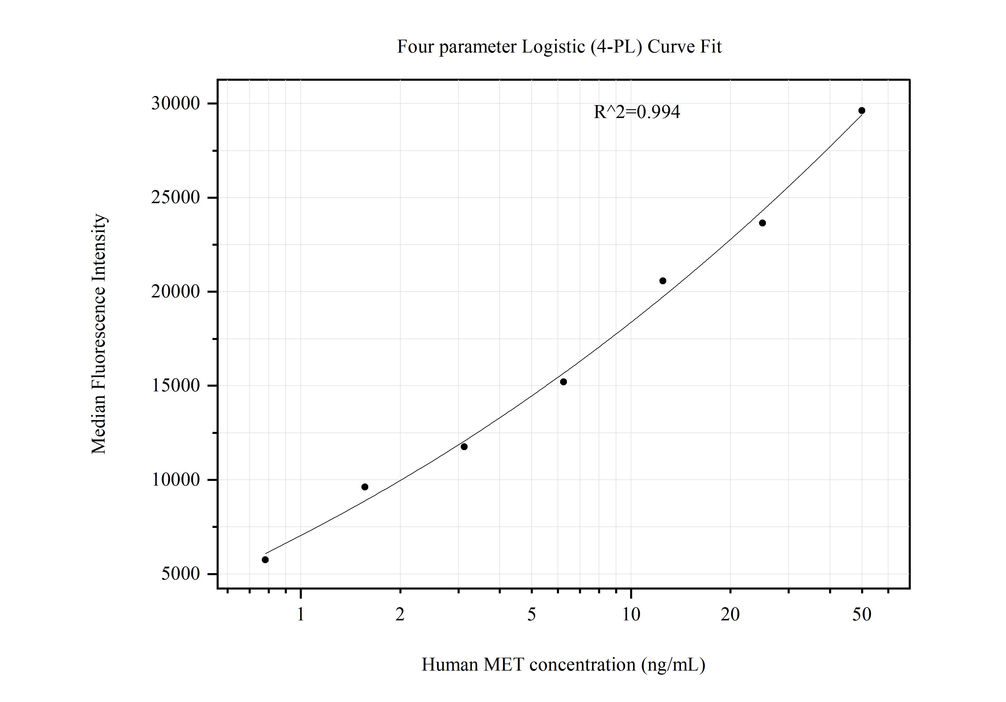 Cytometric bead array standard curve of MP51183-1