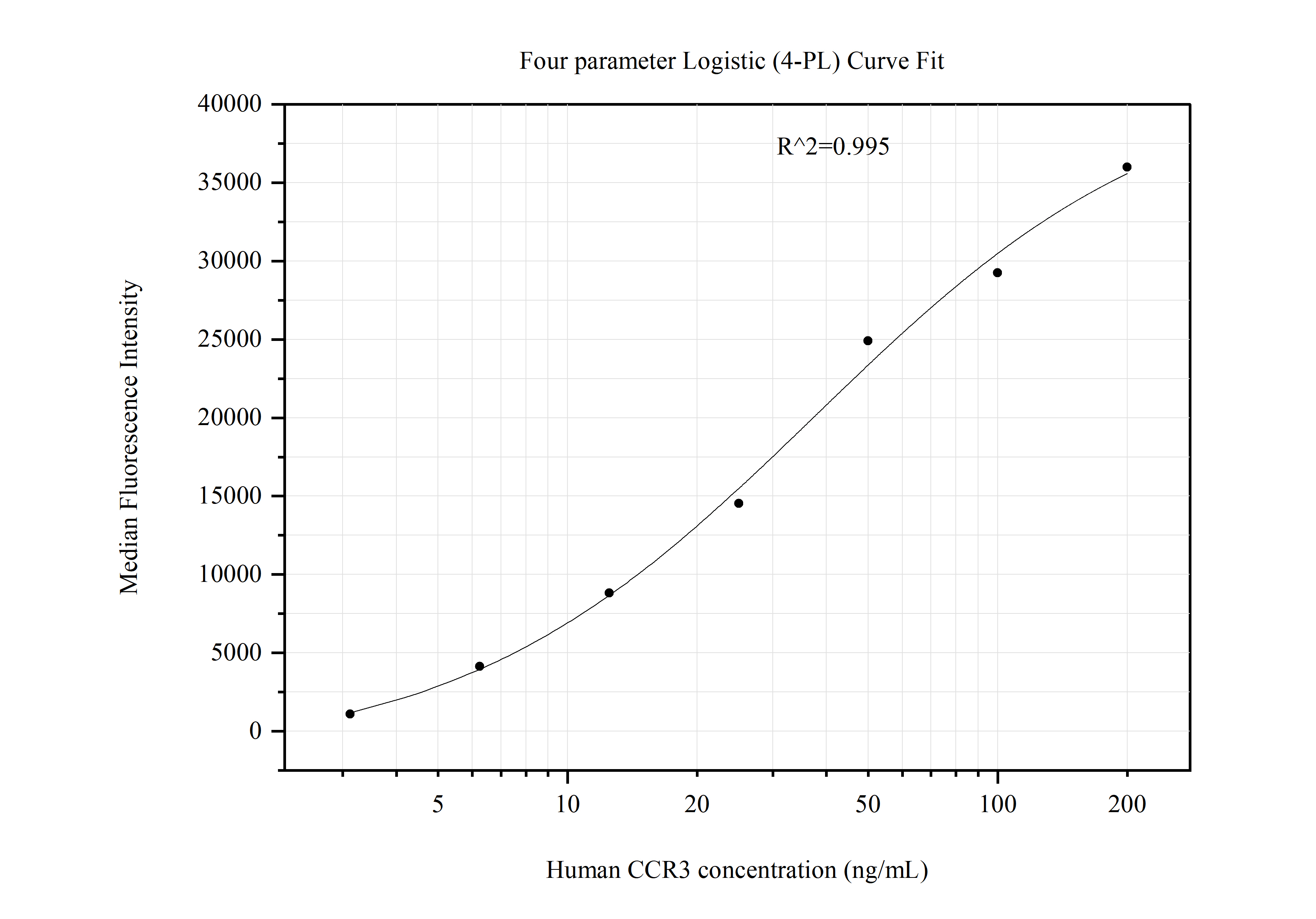 Cytometric bead array standard curve of MP51186-3