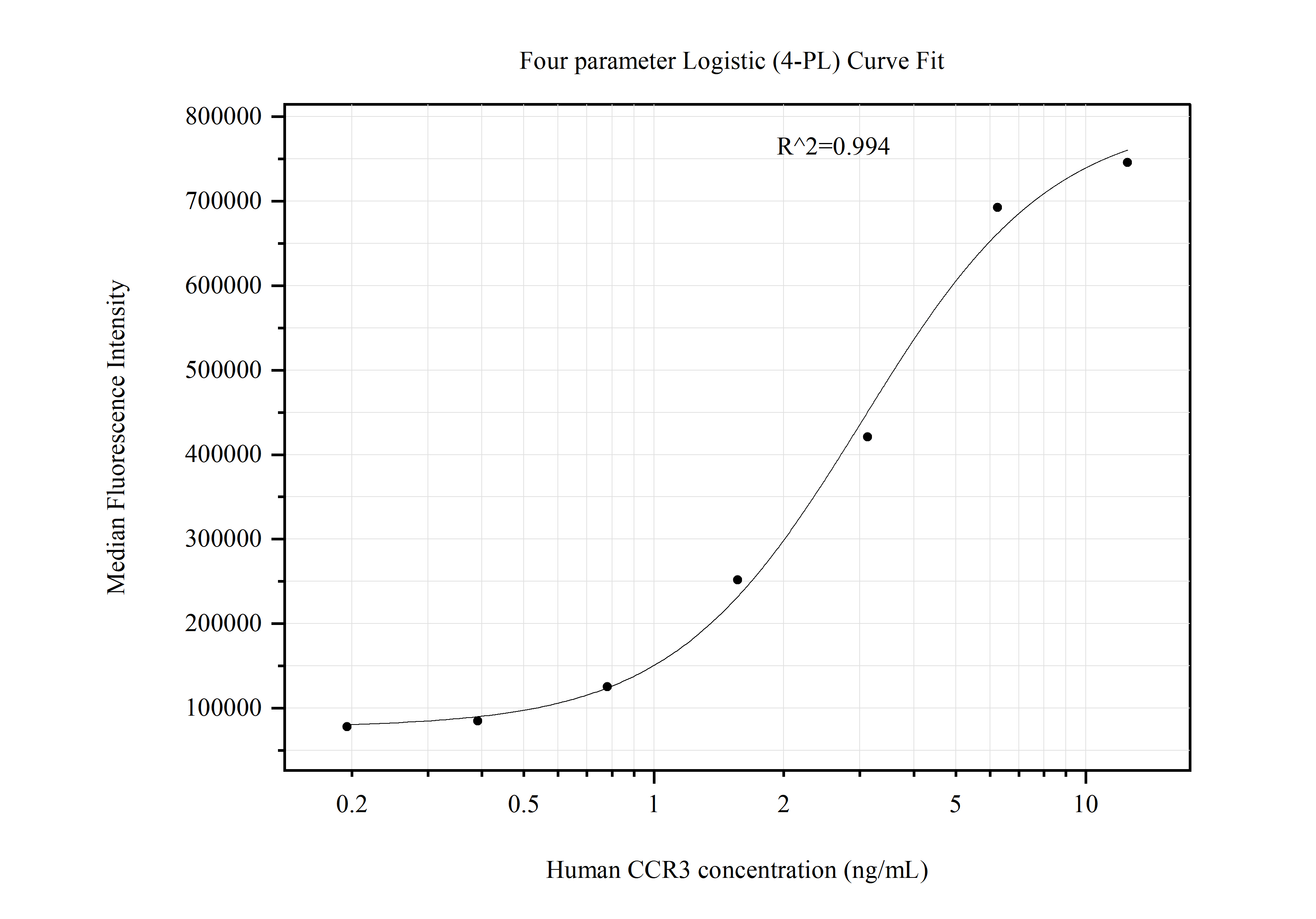 Cytometric bead array standard curve of MP51186-4