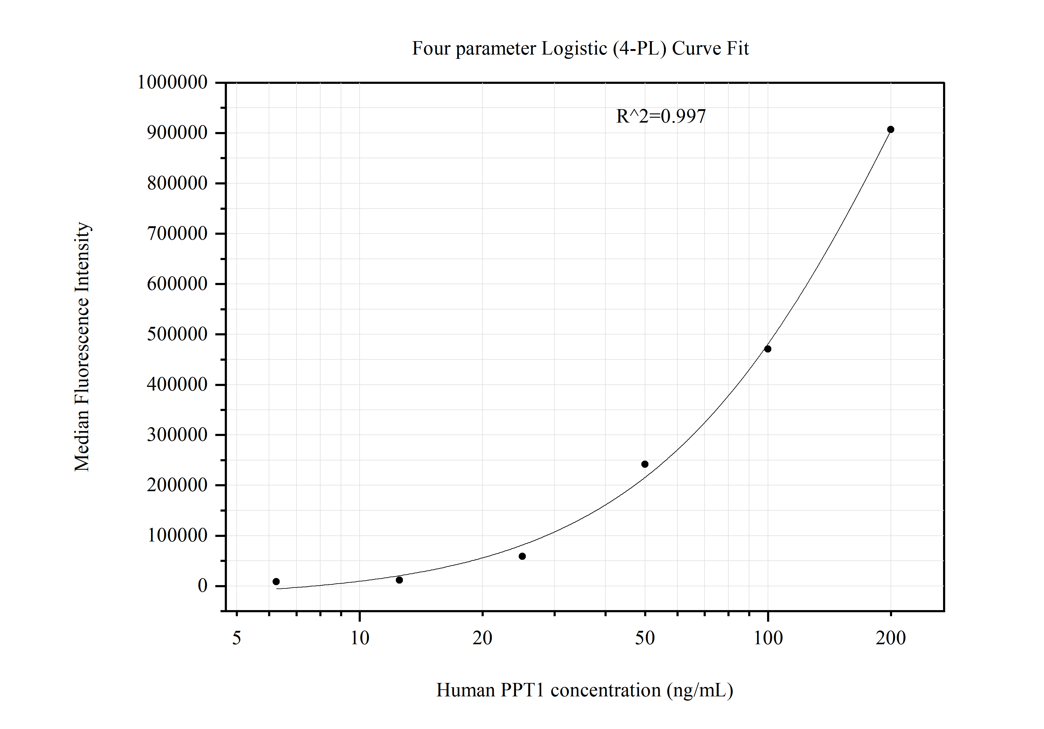 Cytometric bead array standard curve of MP51187-1, PPT1 Monoclonal Matched Antibody Pair, PBS Only. Capture antibody: 67699-2-PBS. Detection antibody: 67699-3-PBS. Standard:Ag30550. Range: 6.25-200 ng/mL.  