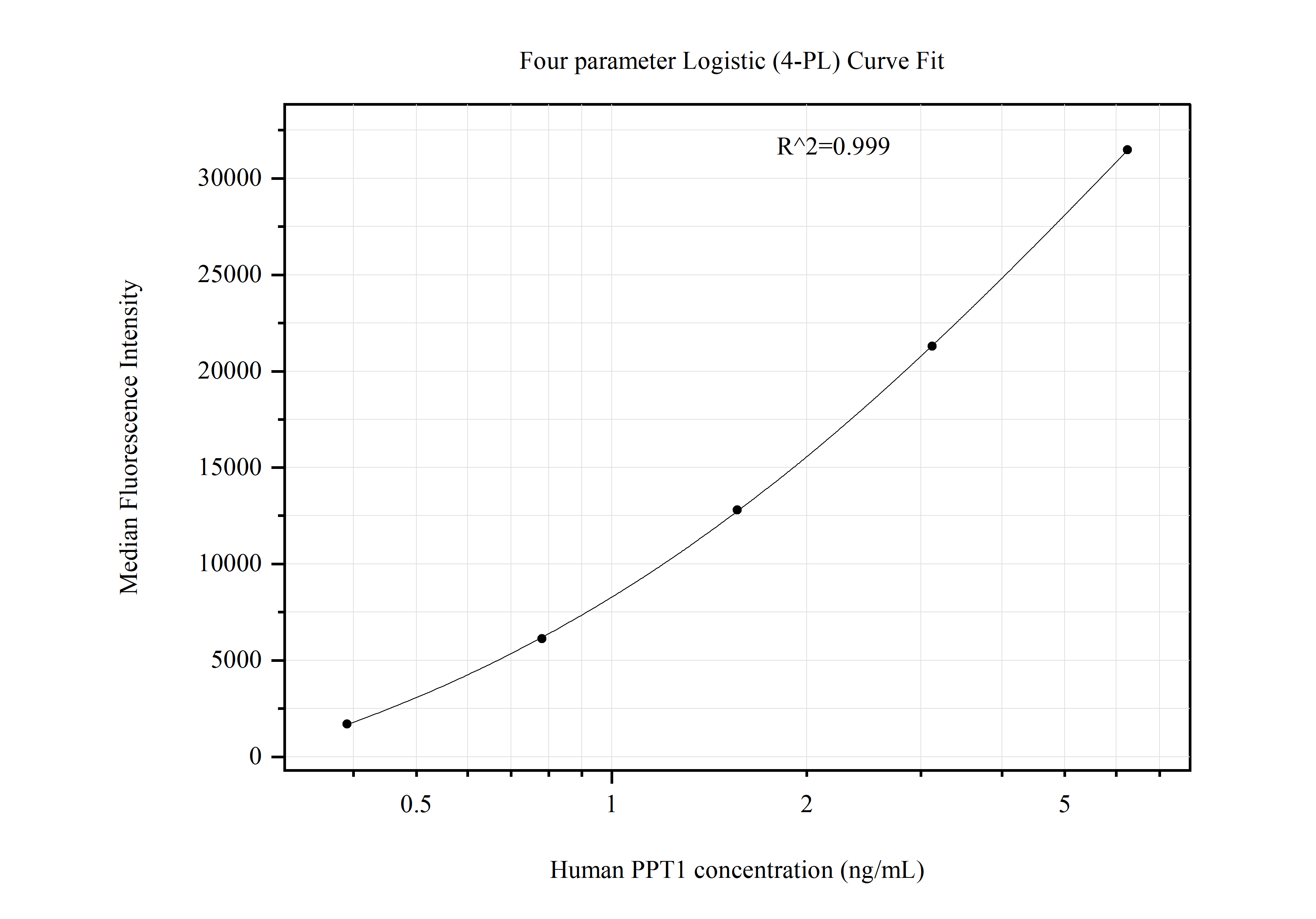 Cytometric bead array standard curve of MP51187-2