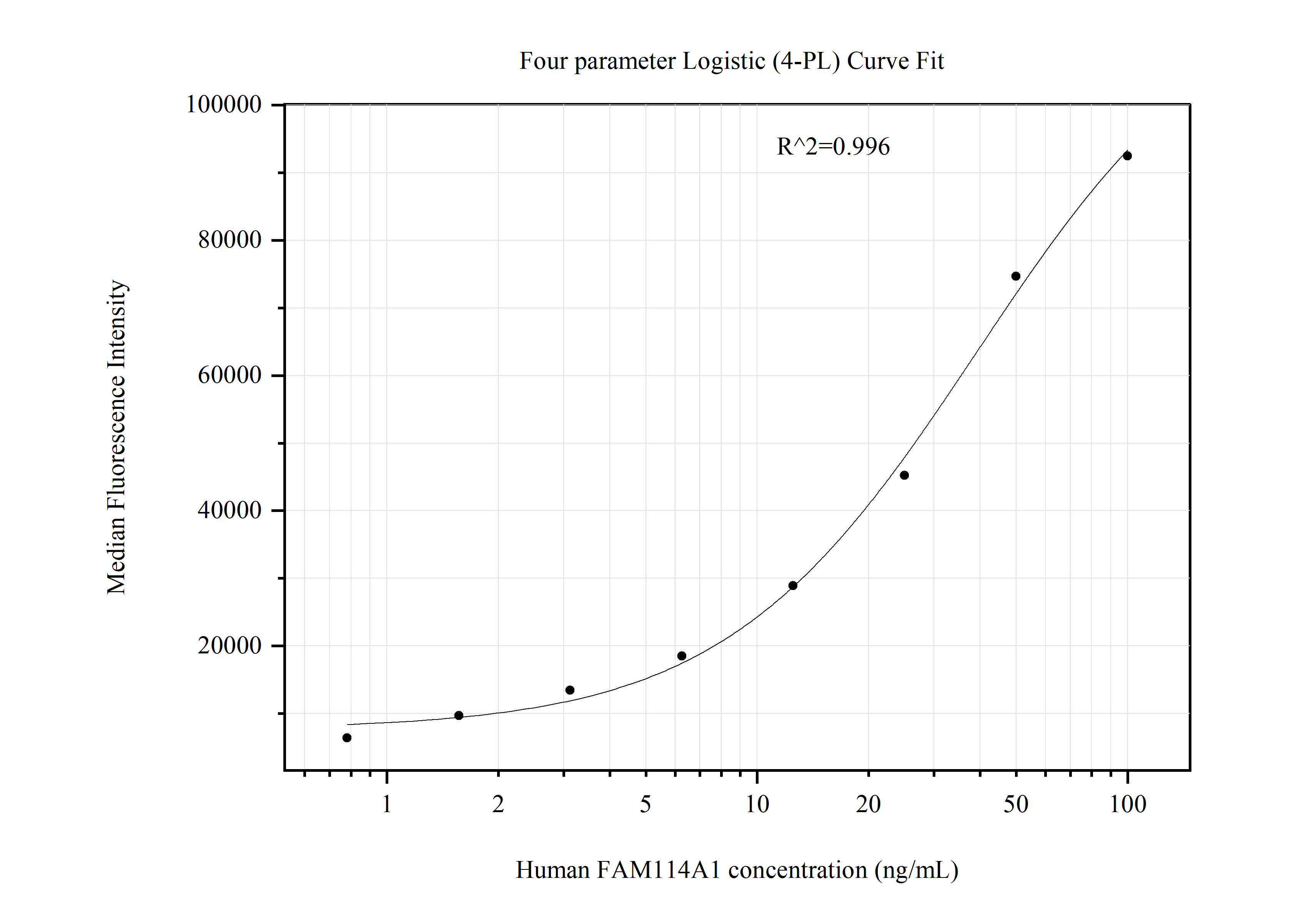 Cytometric bead array standard curve of MP51192-3, FAM114A1 Monoclonal Matched Antibody Pair, PBS Only. Capture antibody: 67926-3-PBS. Detection antibody: 67926-2-PBS. Standard:Ag17289. Range: 0.781-100 ng/mL.  