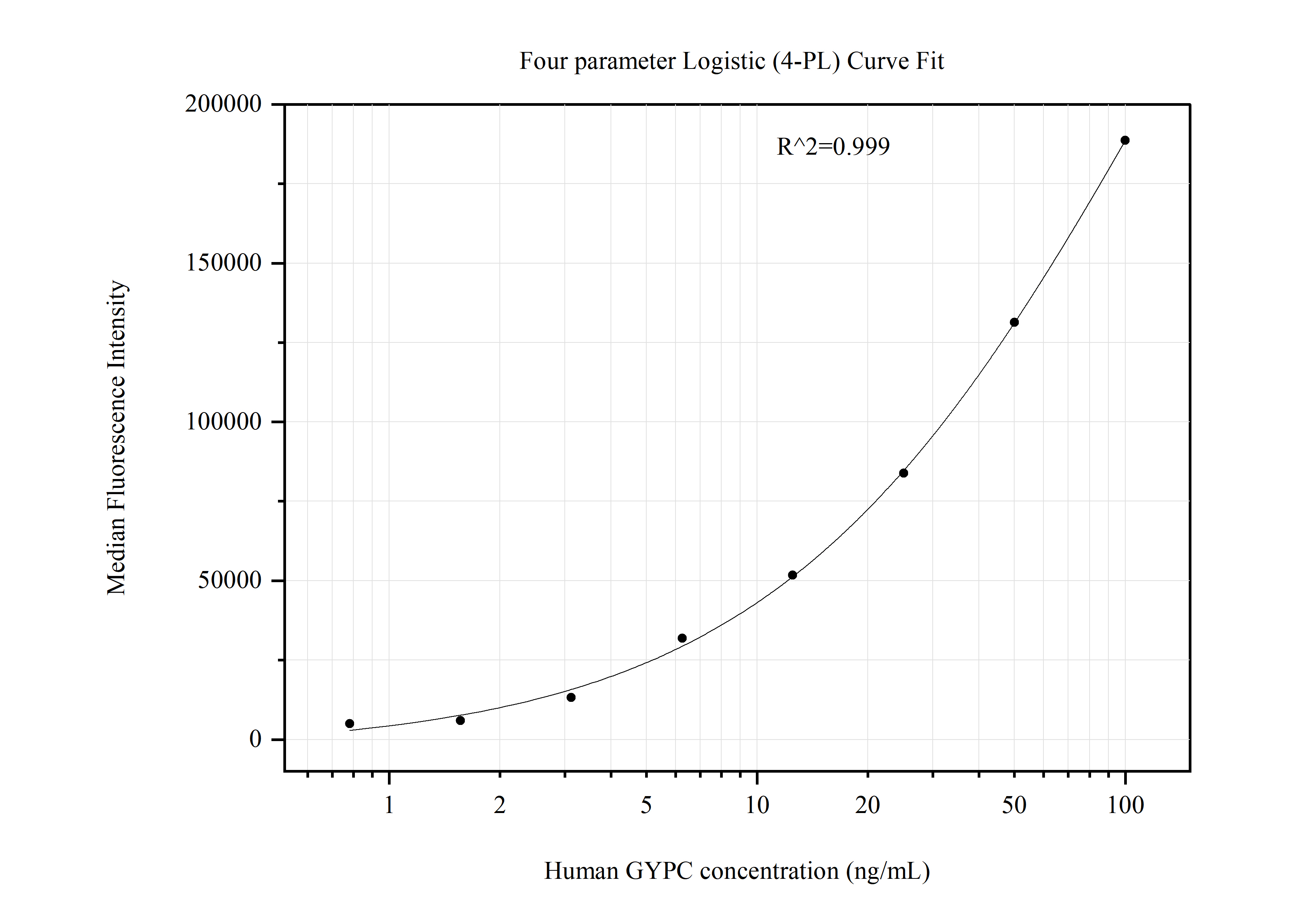 Cytometric bead array standard curve of MP51194-1